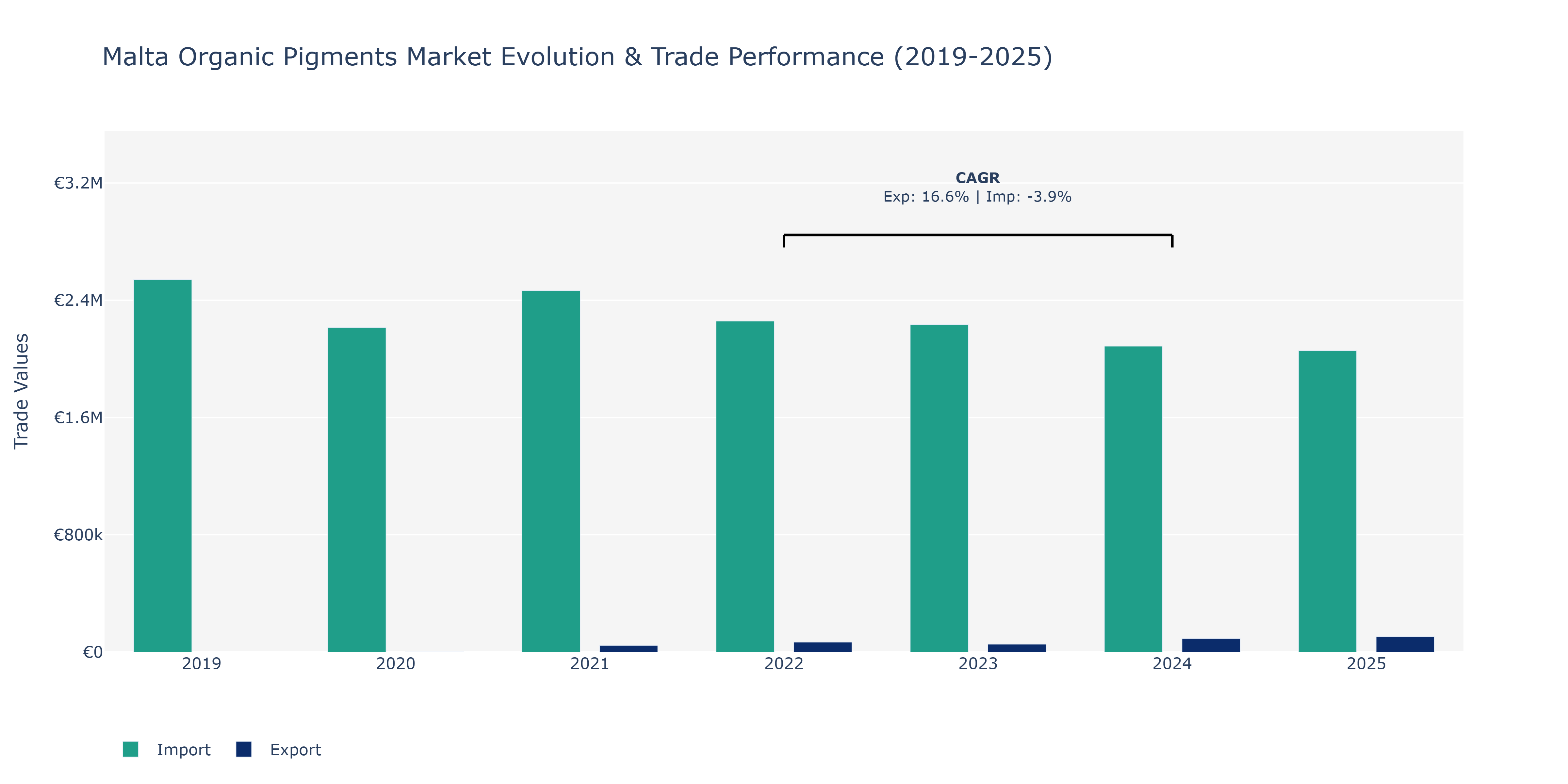 Malta Organic Pigments Market: Production & Trade Performance (2019-2025)