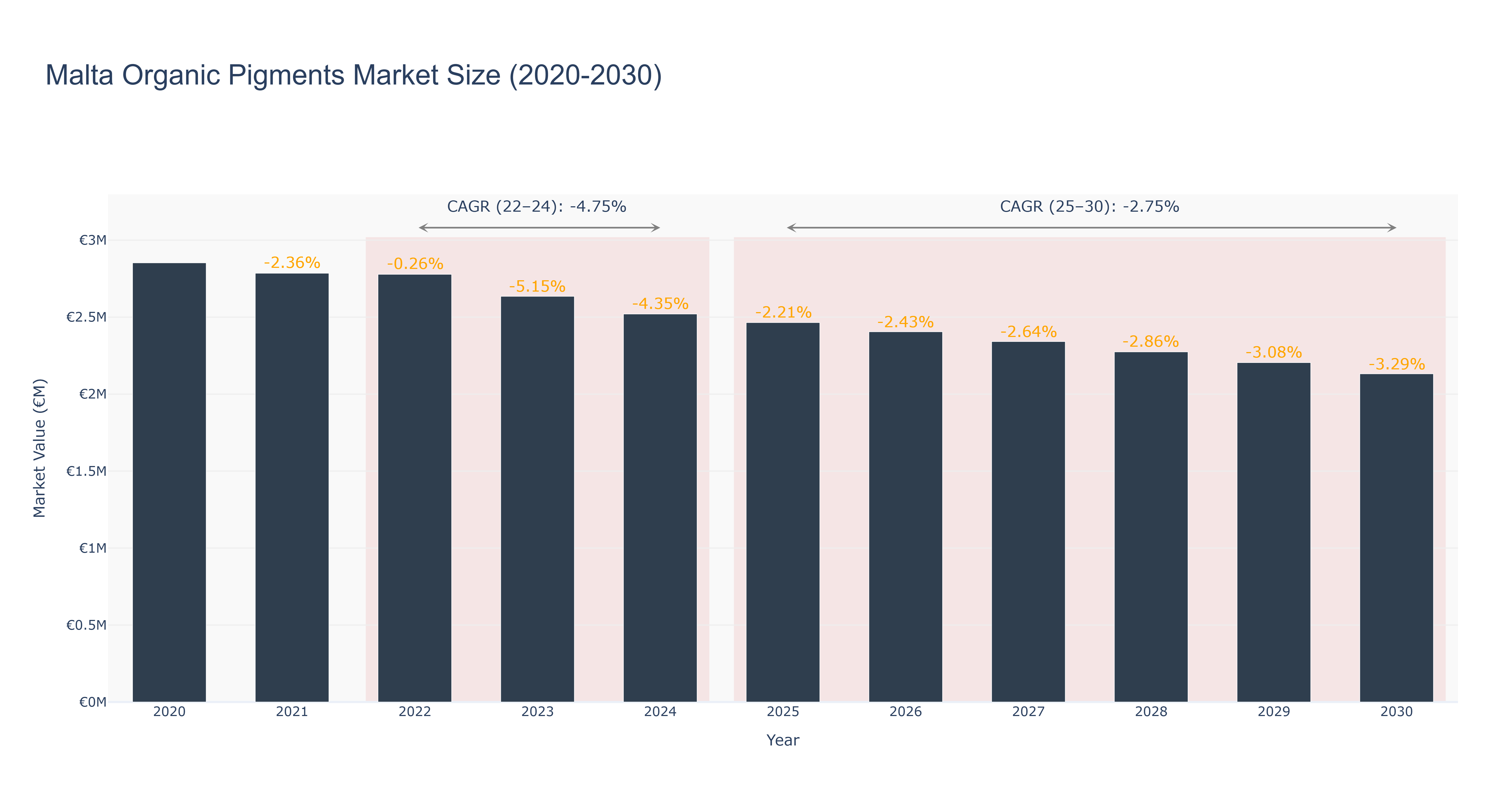 Malta Organic Pigments Market Size (2020-2030)