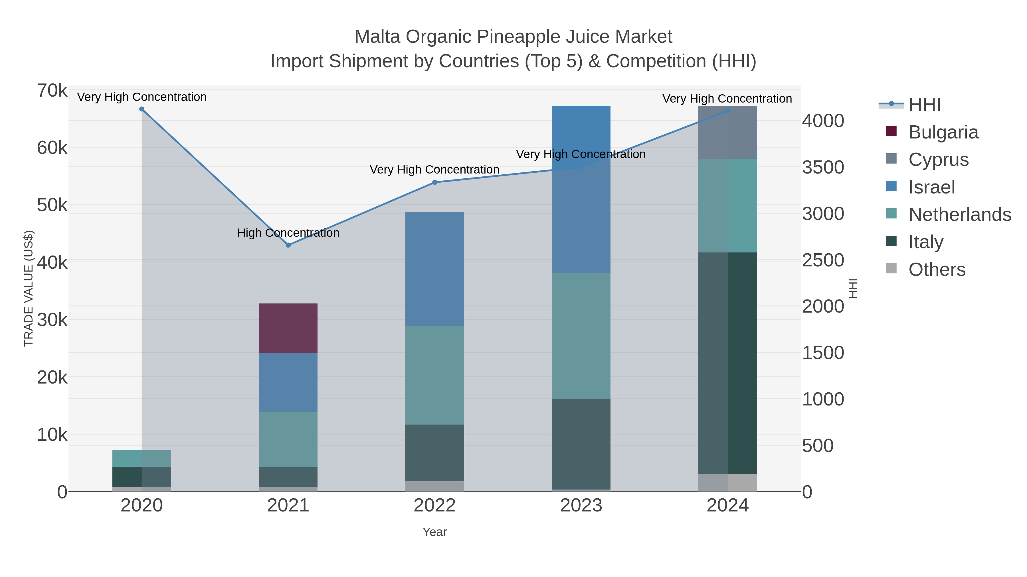 Malta Organic Pineapple Juice Market Import Shipment by Countries (Top 5) & Competition (HHI)
