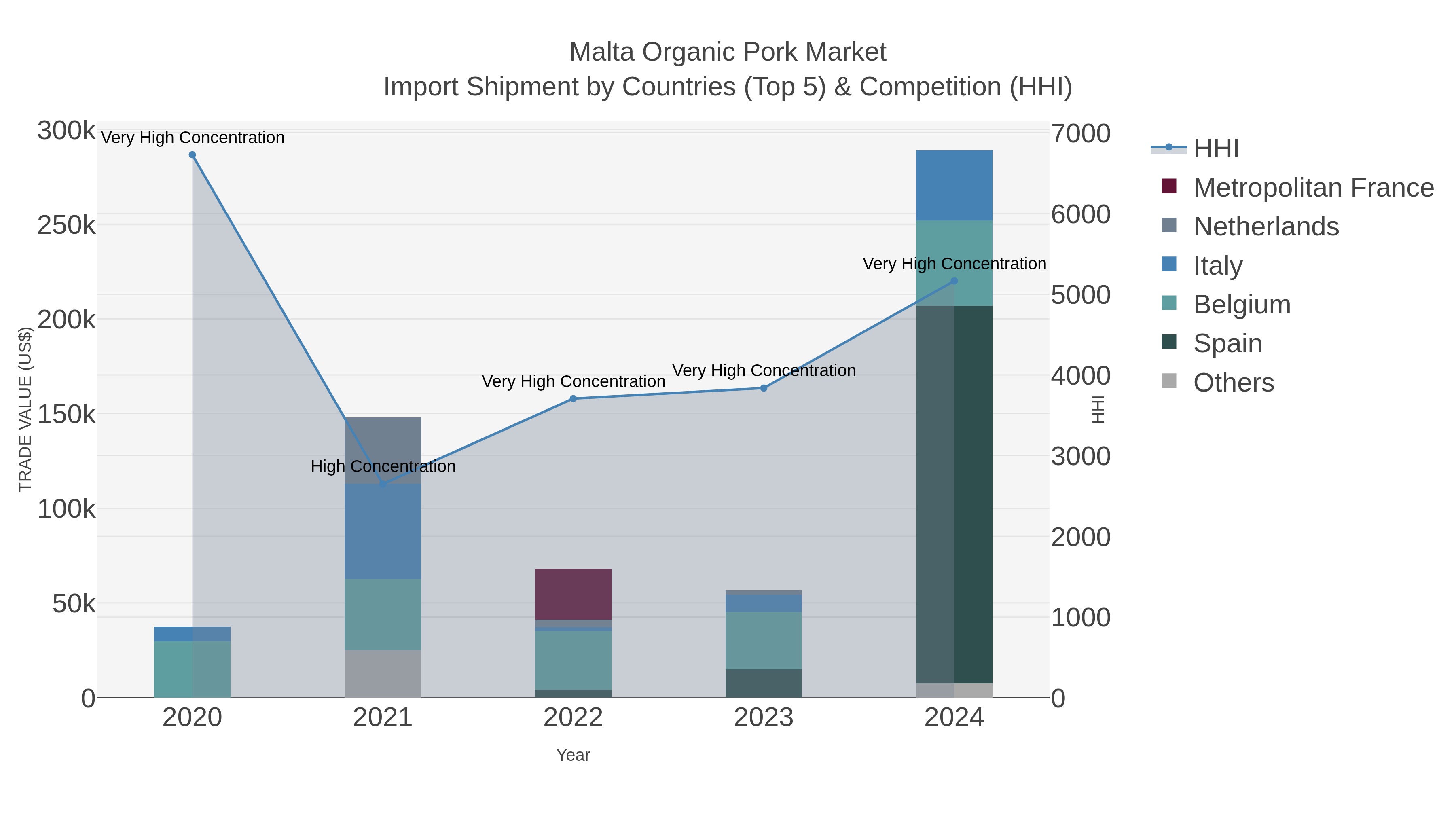 Malta Organic Pork Market Import Shipment by Countries (Top 5) & Competition (HHI)