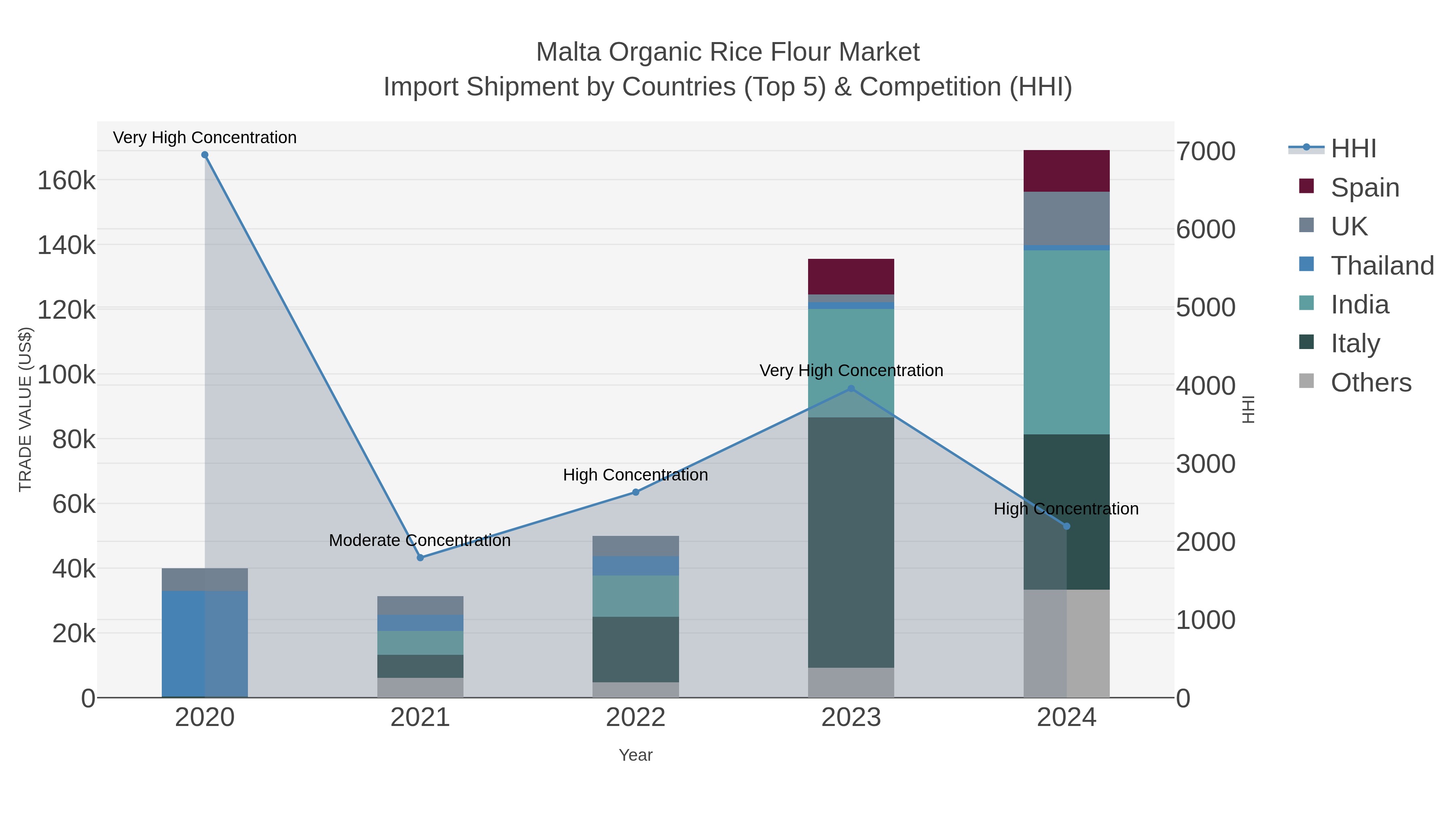 Malta Organic Rice Flour Market Import Shipment by Countries (Top 5) & Competition (HHI)