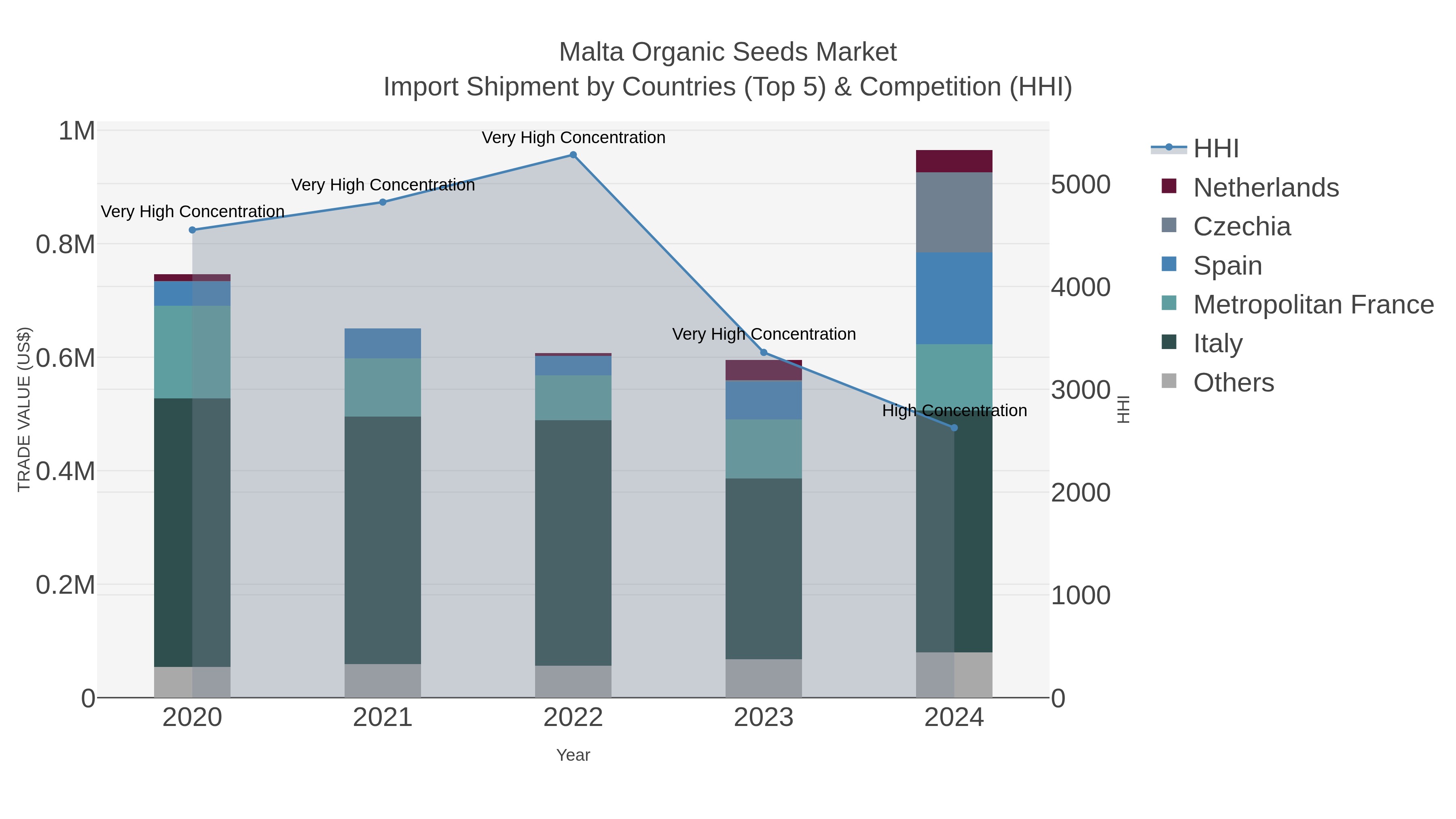 Malta Organic Seeds Market Import Shipment by Countries (Top 5) & Competition (HHI)