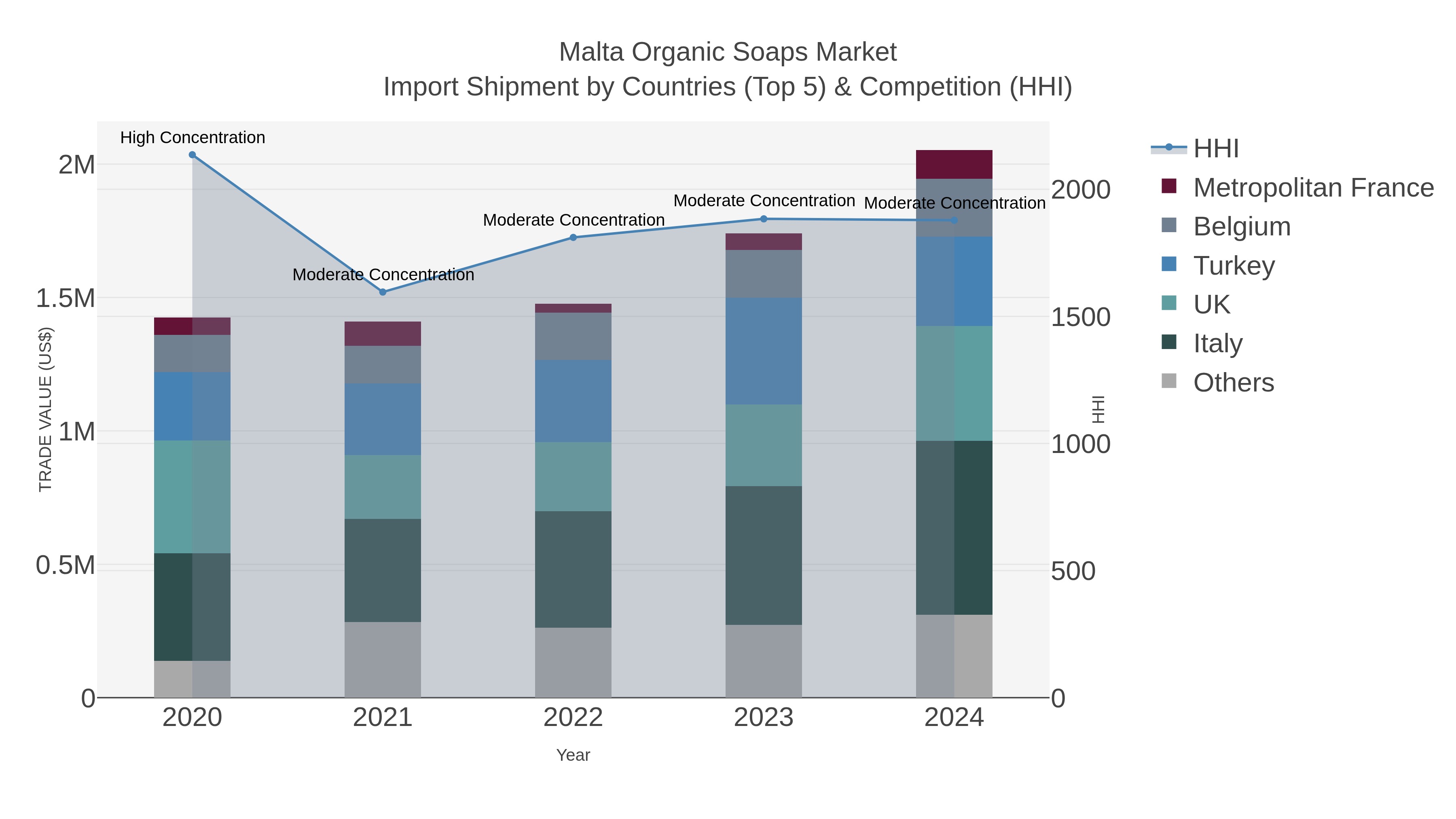 Malta Organic Soaps Market Import Shipment by Countries (Top 5) & Competition (HHI)