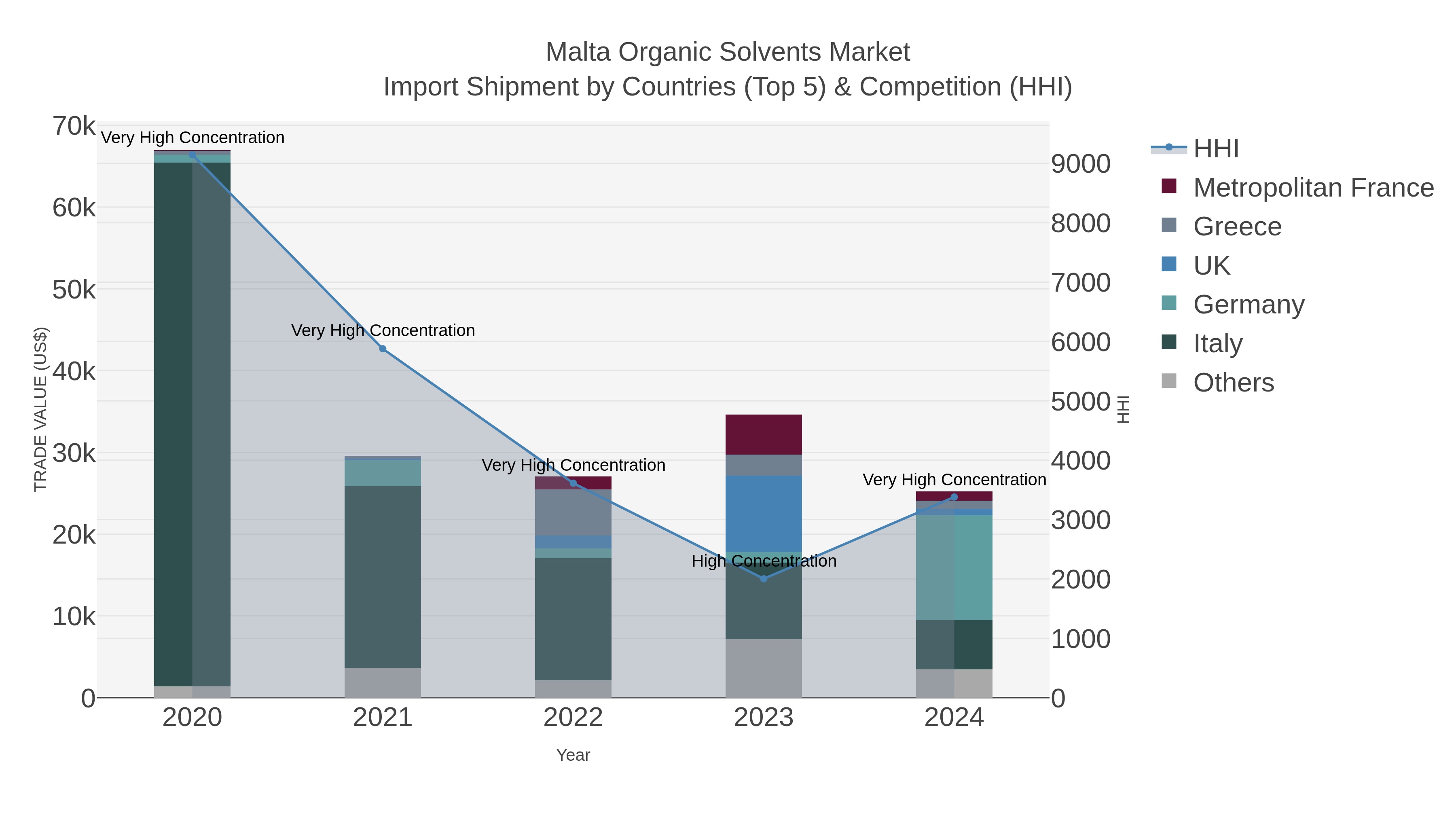 Malta Organic Solvents Market Import Shipment by Countries (Top 5) & Competition (HHI)