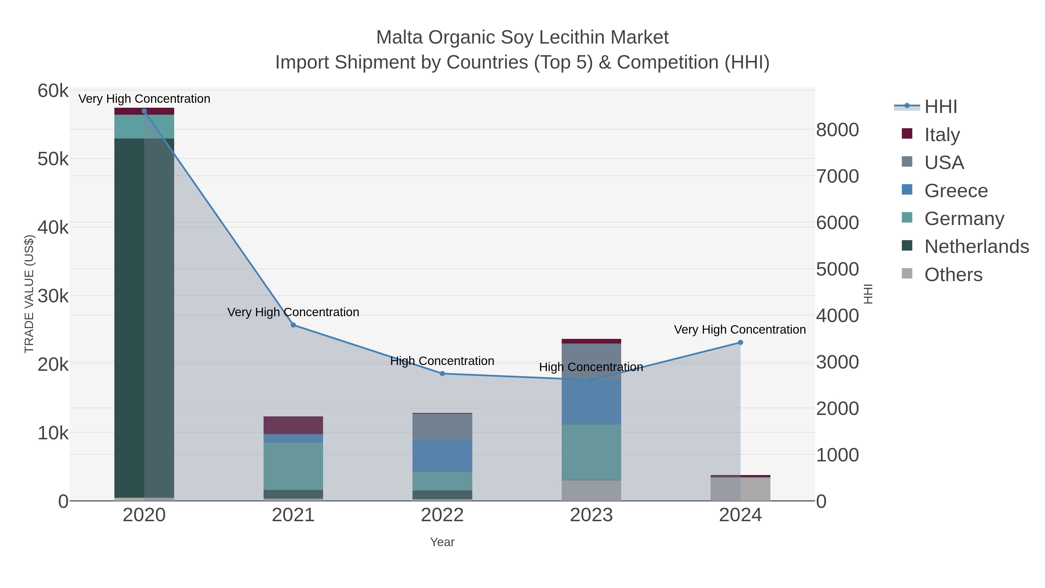 Malta Organic Soy Lecithin Market Import Shipment by Countries (Top 5) & Competition (HHI)
