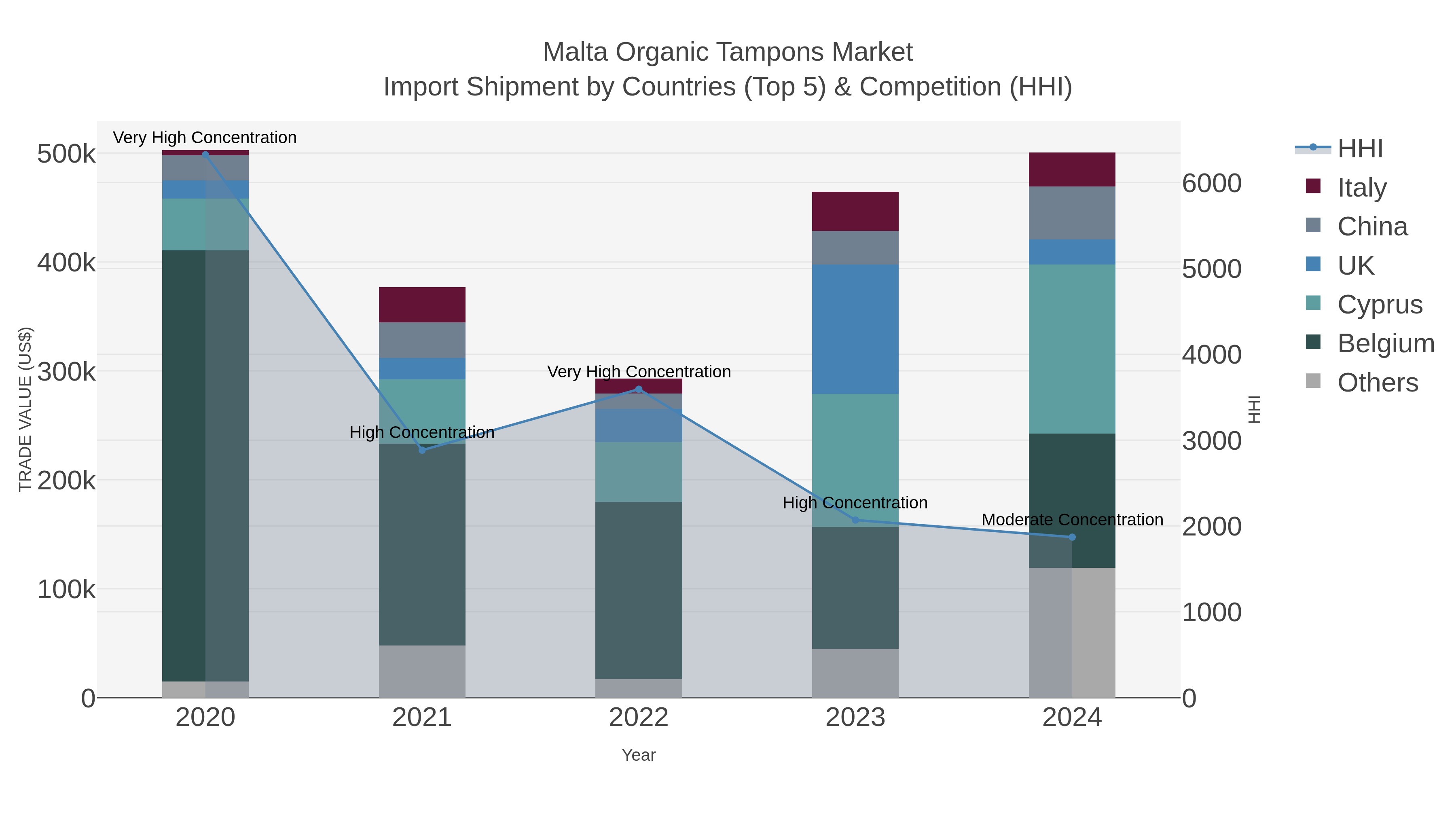 Malta Organic Tampons Market Import Shipment by Countries (Top 5) & Competition (HHI)