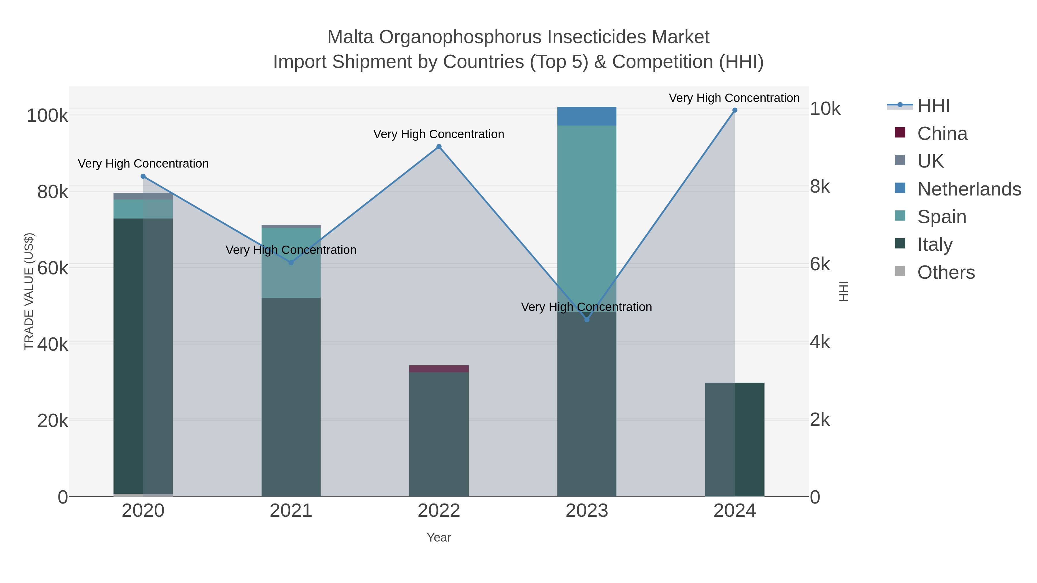 Malta Organophosphorus Insecticides Market Import Shipment by Countries (Top 5) & Competition (HHI)