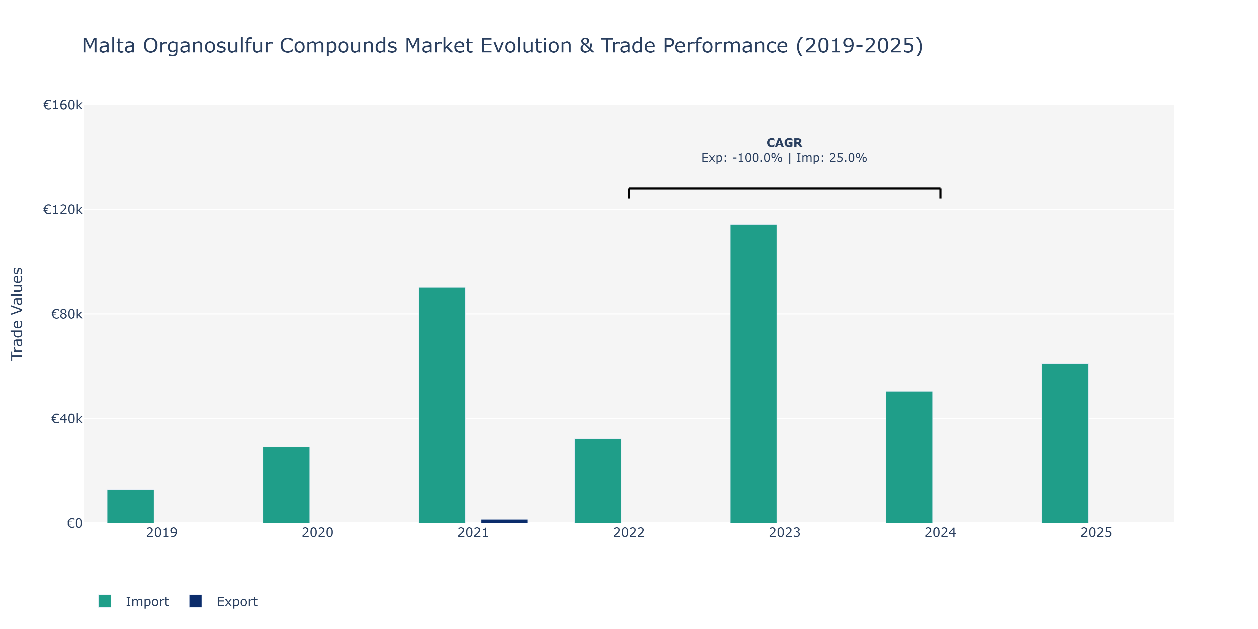 Malta Organosulfur Compounds Market: Production & Trade Performance (2019-2025)