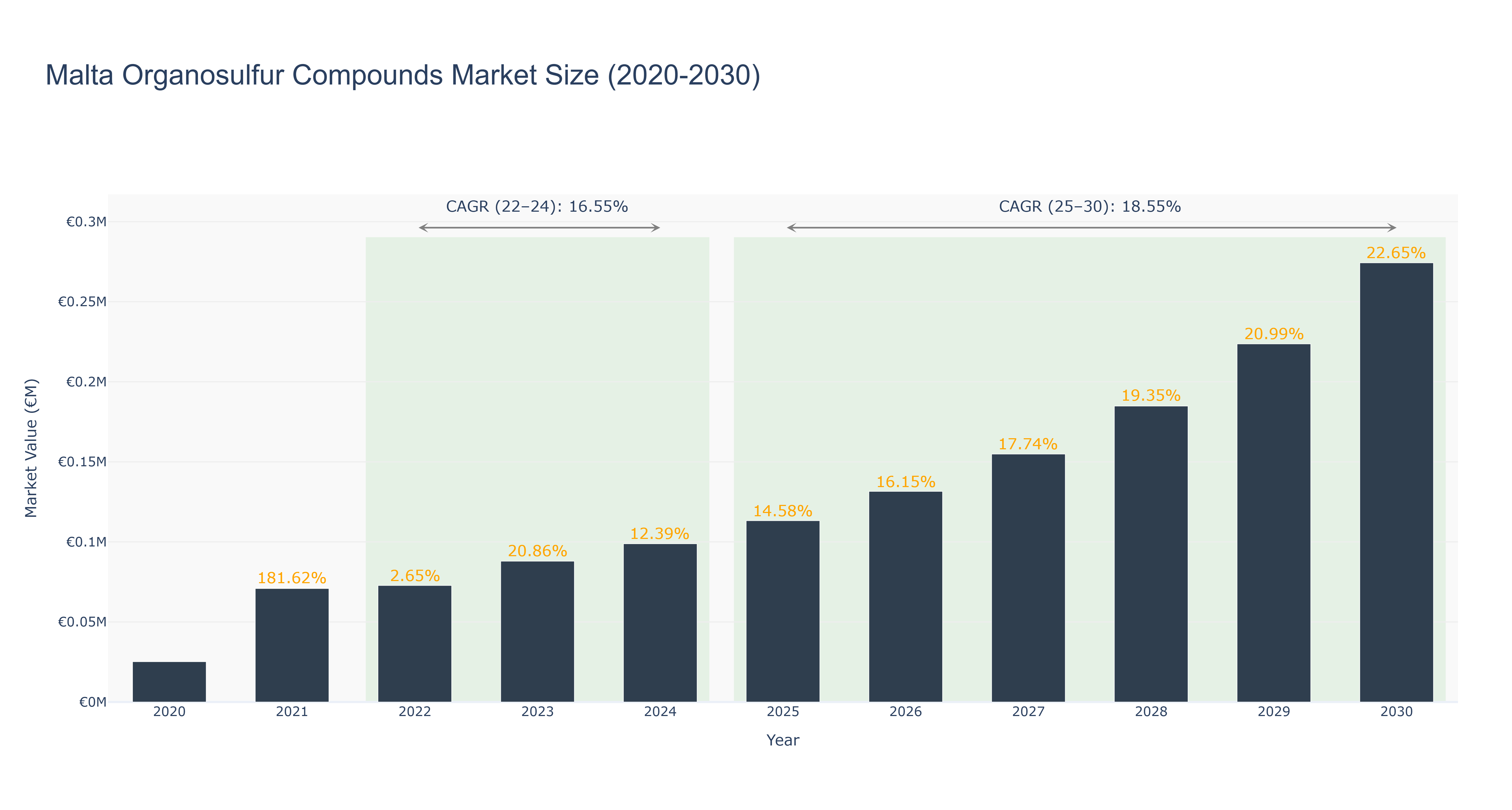 Malta Organosulfur Compounds Market Size (2020-2030)