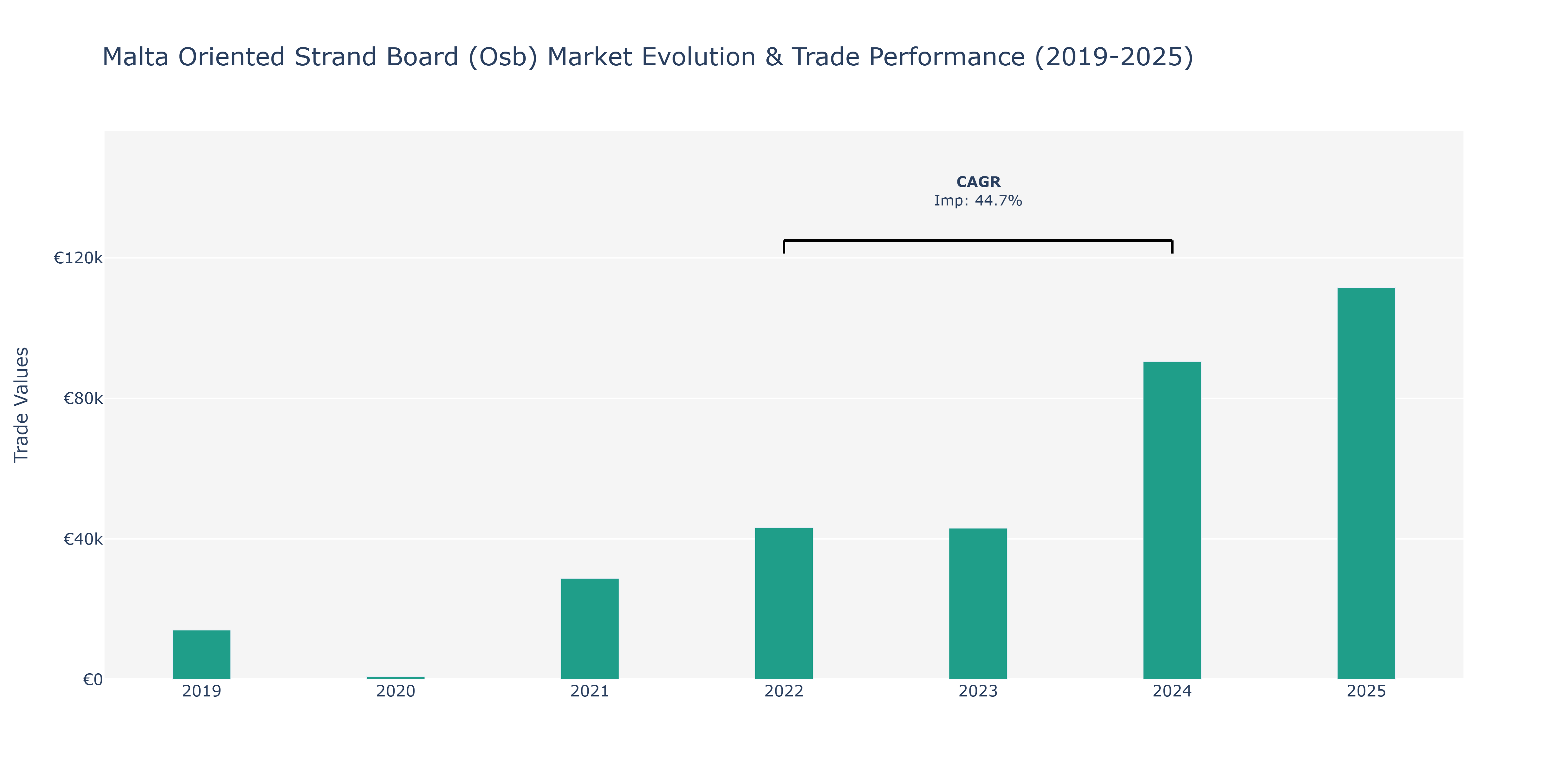 Malta Oriented Strand Board (Osb) Market: Production & Trade Performance (2019-2025)