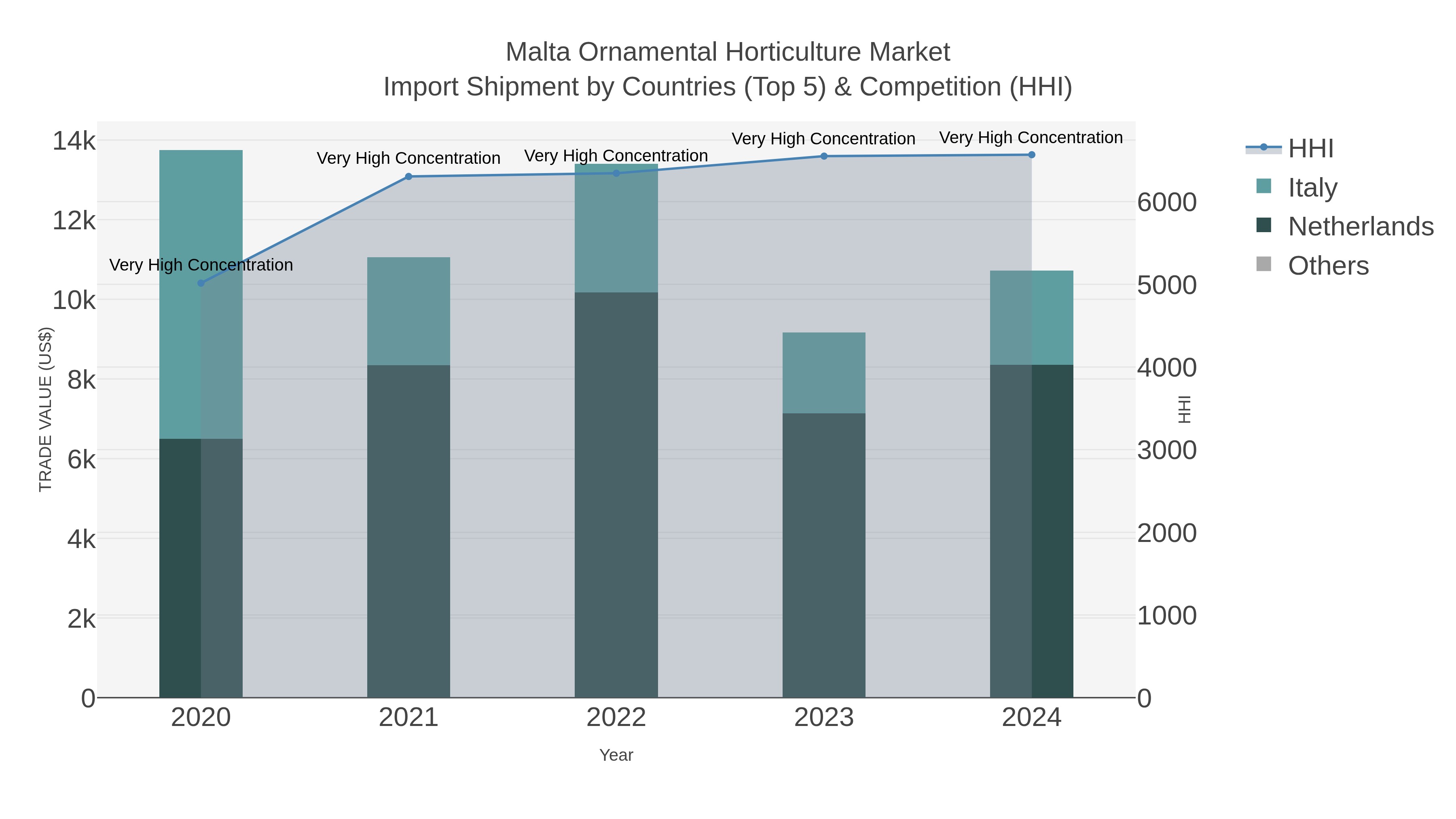 Malta Ornamental Horticulture Market Import Shipment by Countries (Top 5) & Competition (HHI)