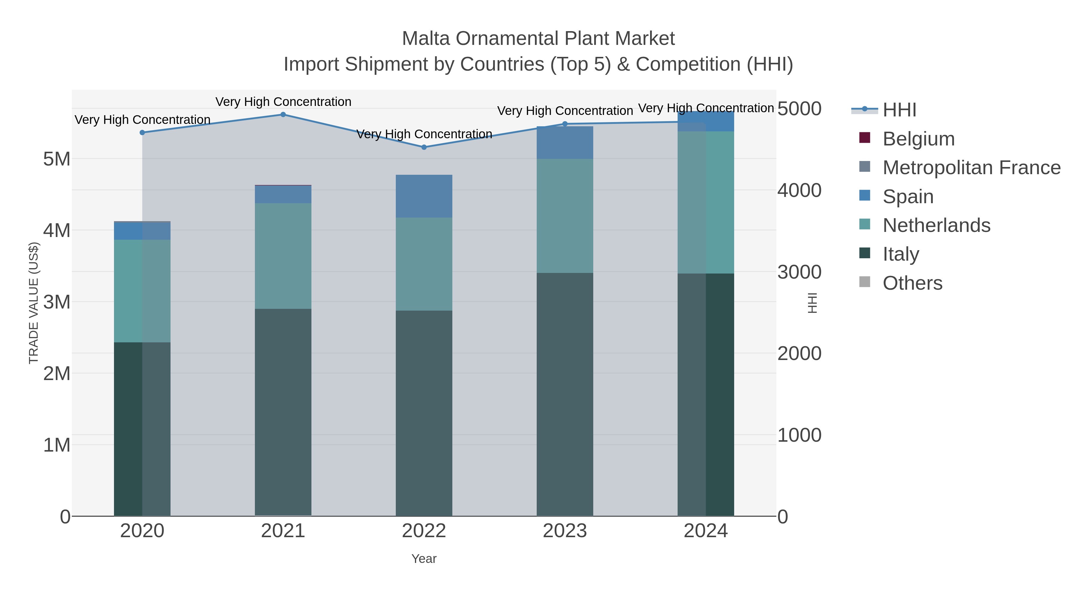 Malta Ornamental Plant Market Import Shipment by Countries (Top 5) & Competition (HHI)