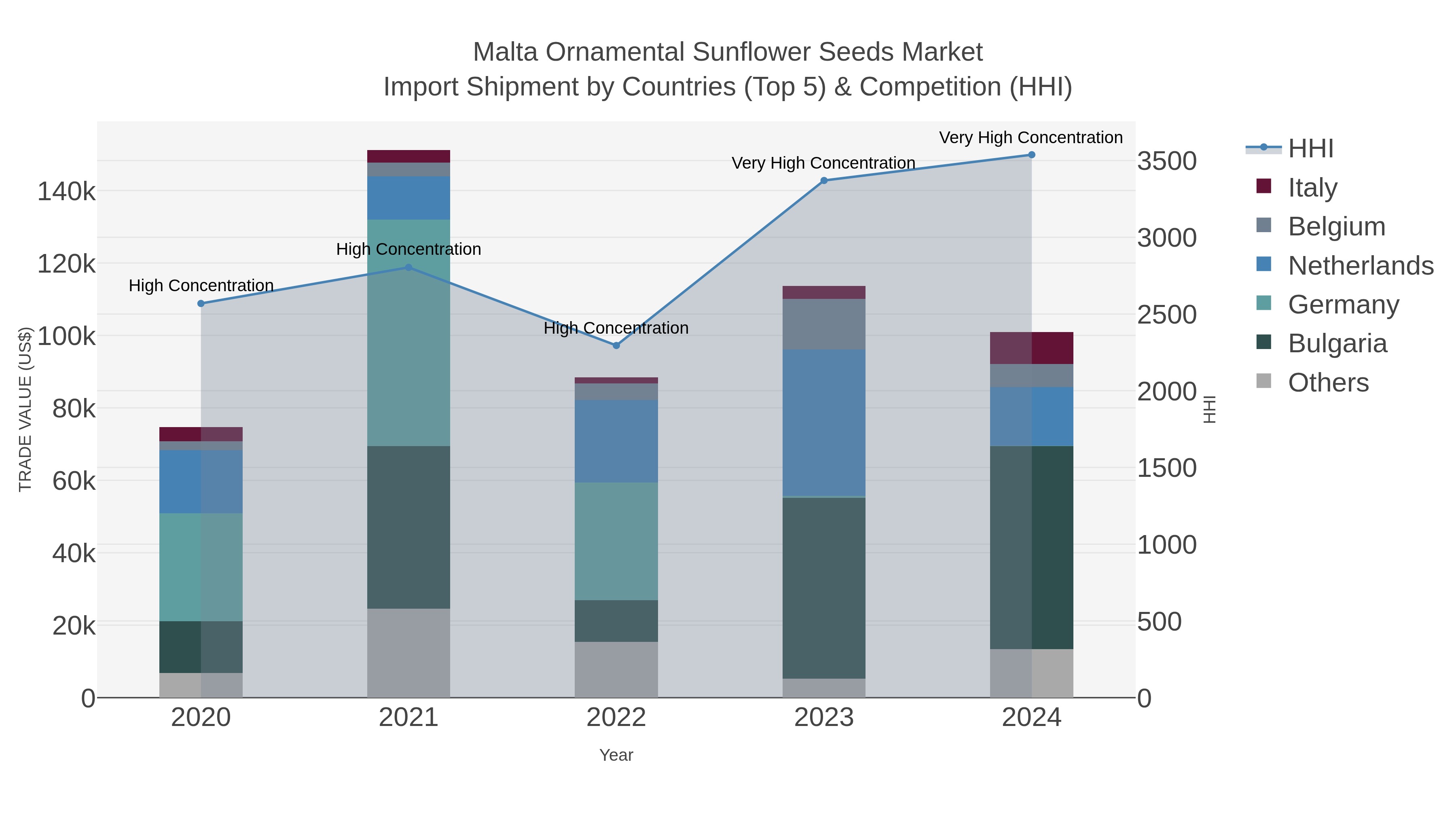 Malta Ornamental Sunflower Seeds Market Import Shipment by Countries (Top 5) & Competition (HHI)