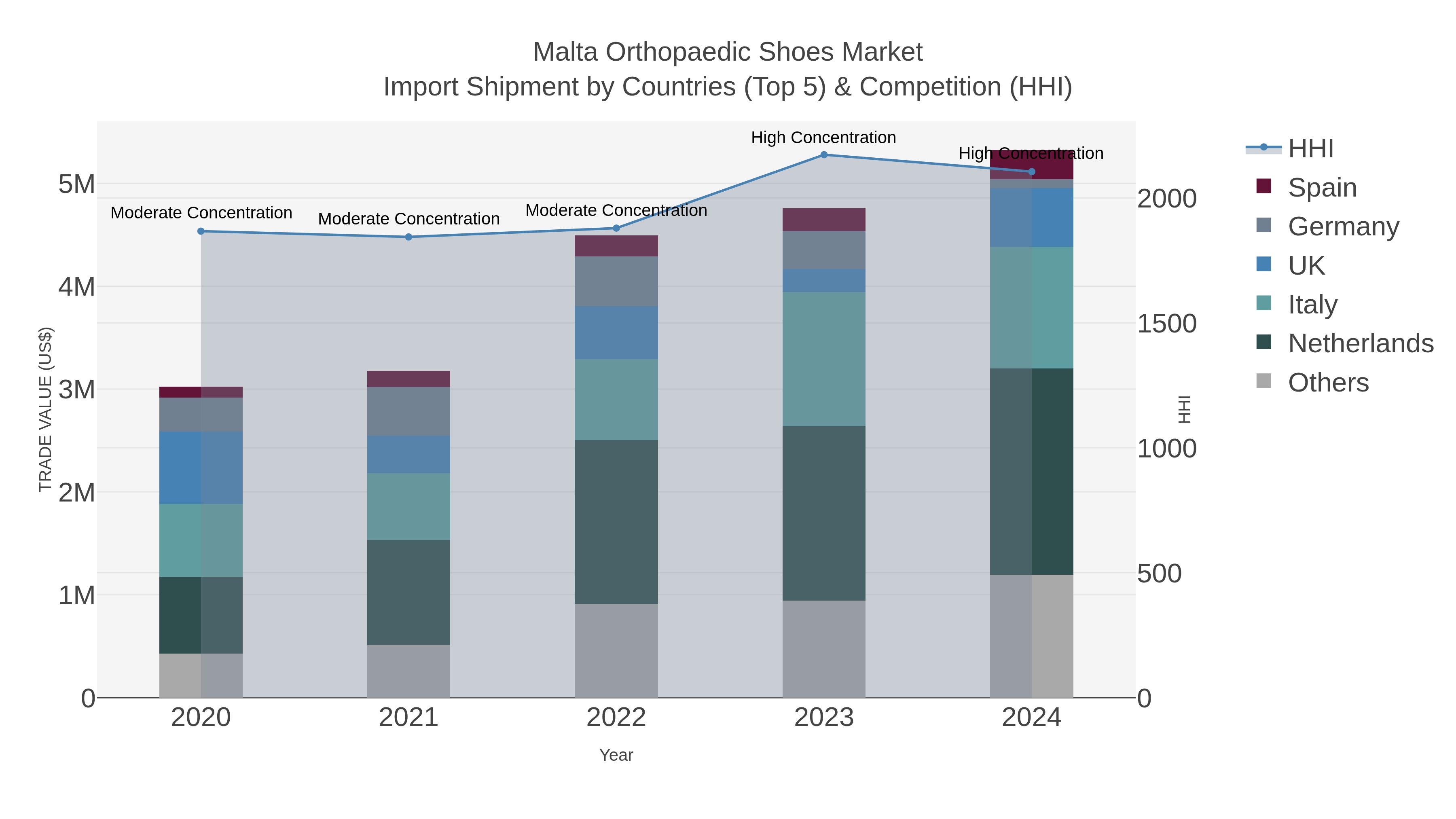 Malta Orthopaedic Shoes Market Import Shipment by Countries (Top 5) & Competition (HHI)