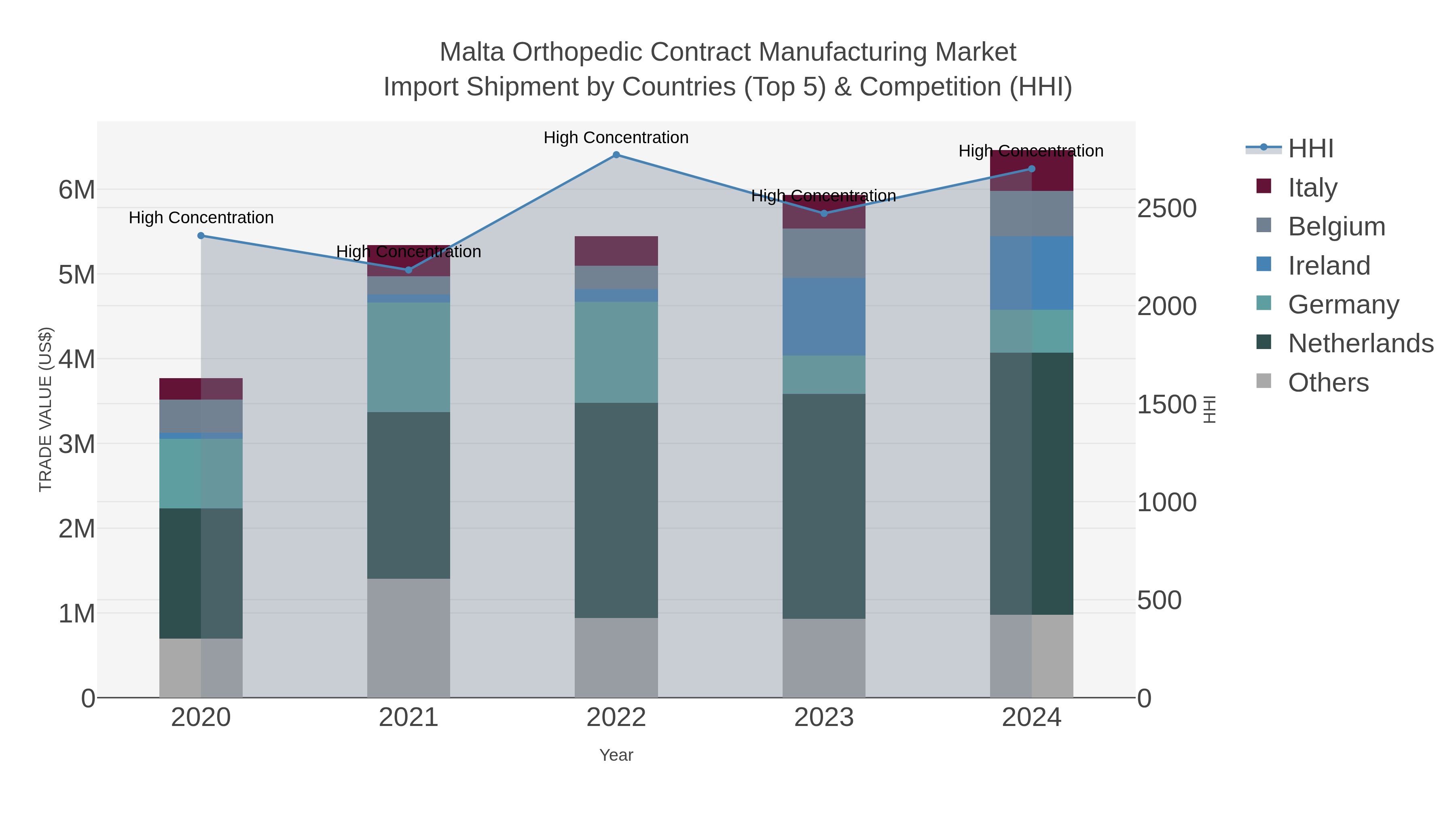 Malta Orthopedic Contract Manufacturing Market Import Shipment by Countries (Top 5) & Competition (HHI)