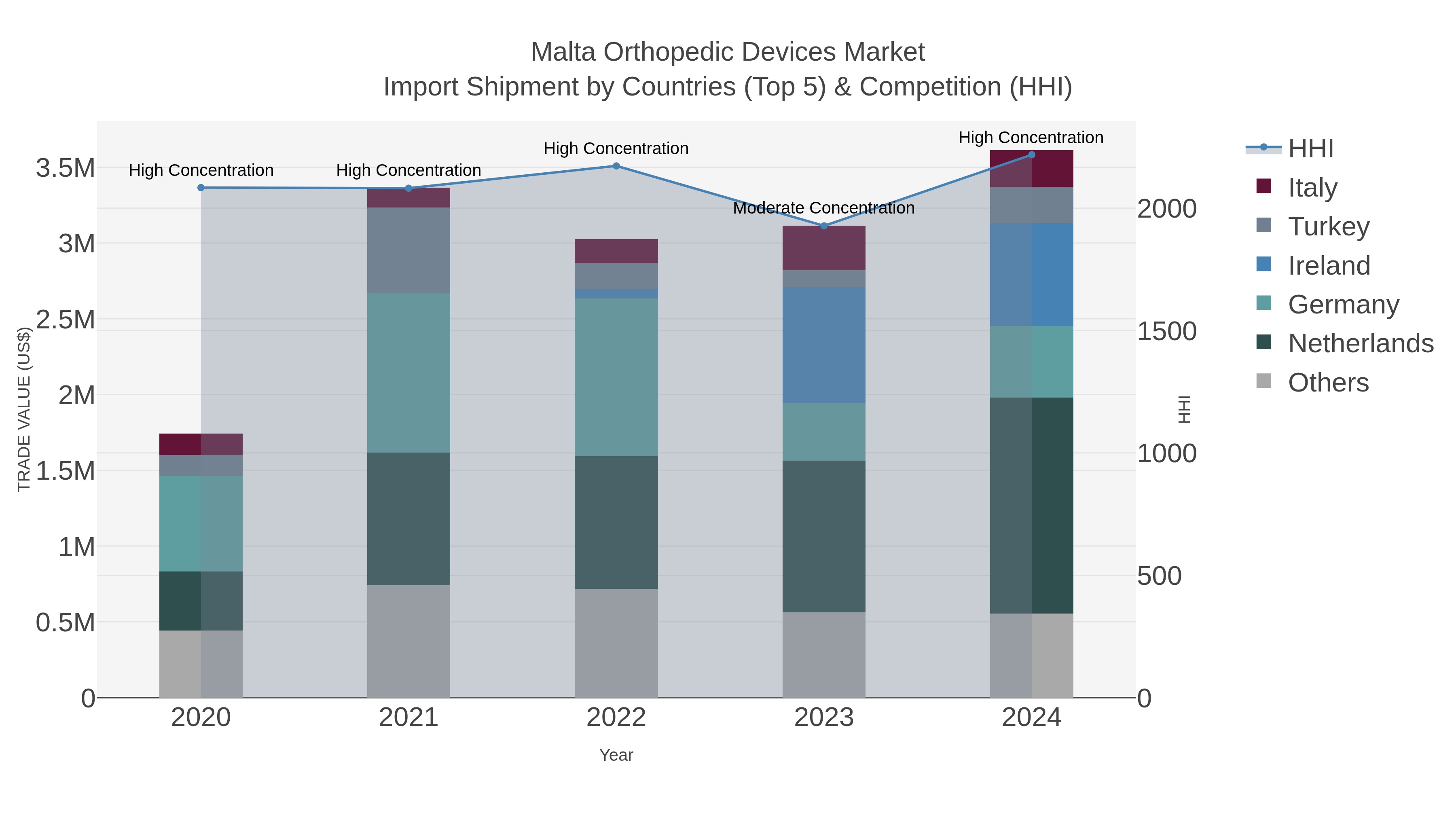 Malta Orthopedic Devices Market Import Shipment by Countries (Top 5) & Competition (HHI)
