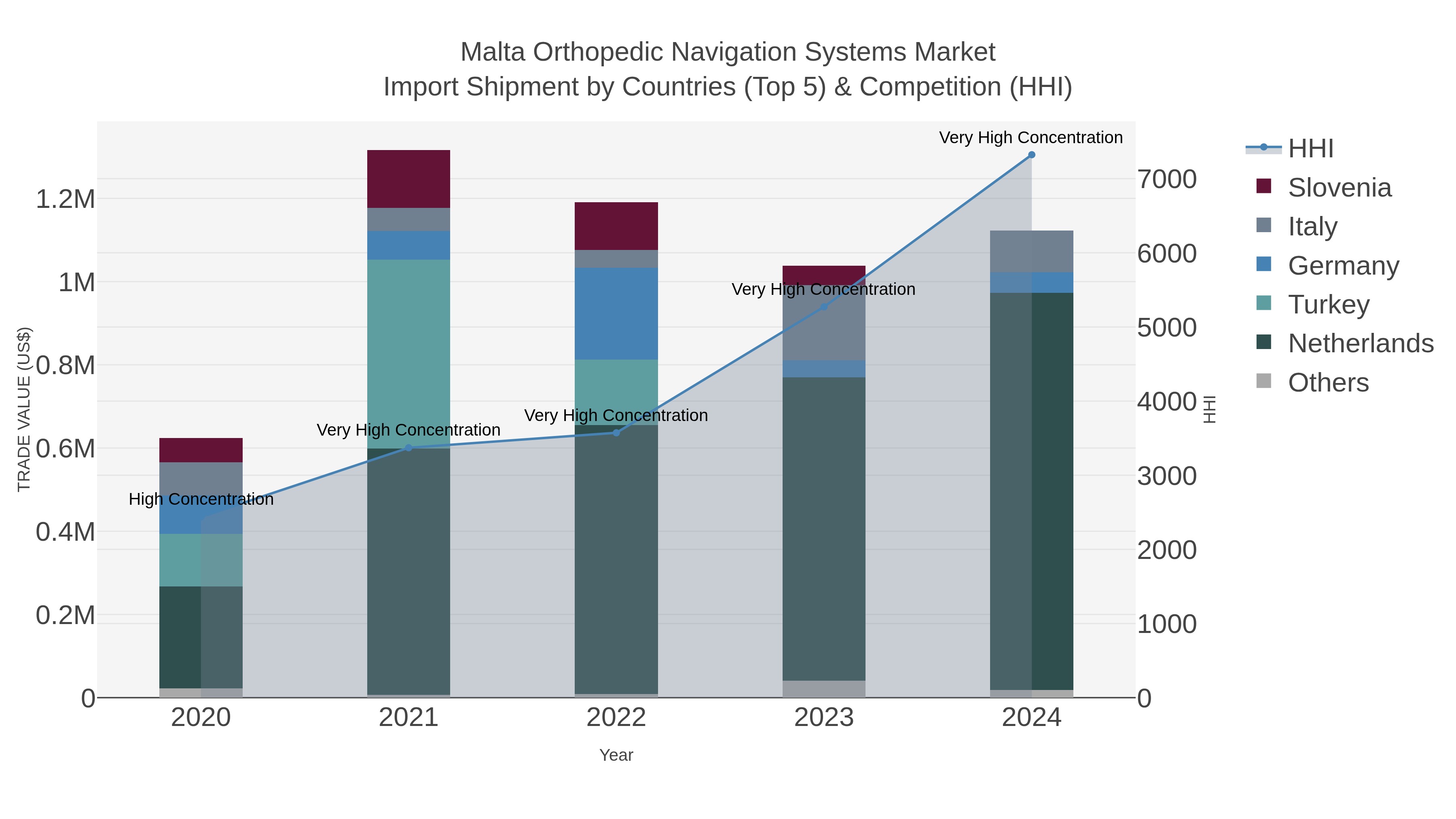 Malta Orthopedic Navigation Systems Market Import Shipment by Countries (Top 5) & Competition (HHI)