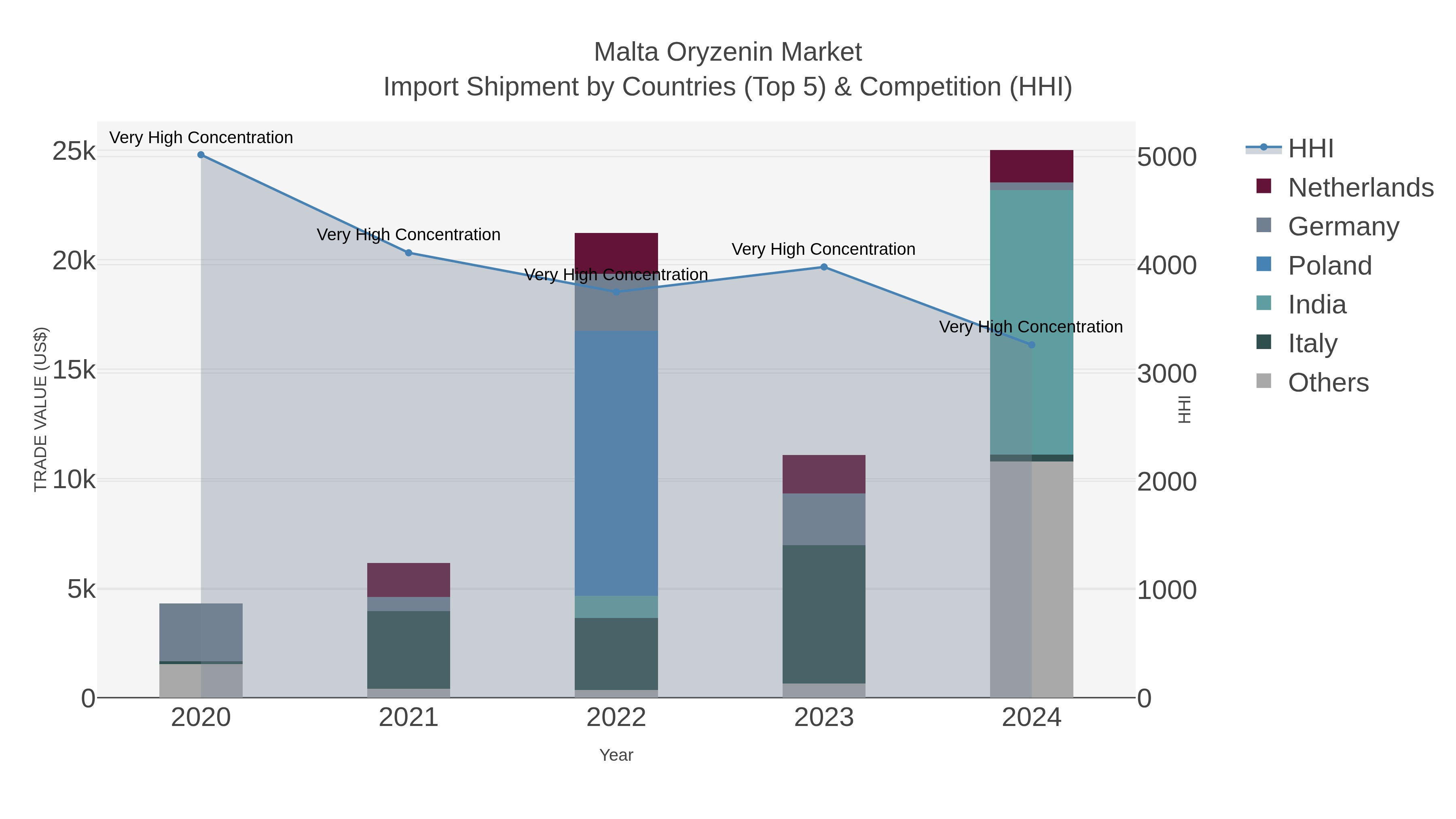 Malta Oryzenin Market Import Shipment by Countries (Top 5) & Competition (HHI)