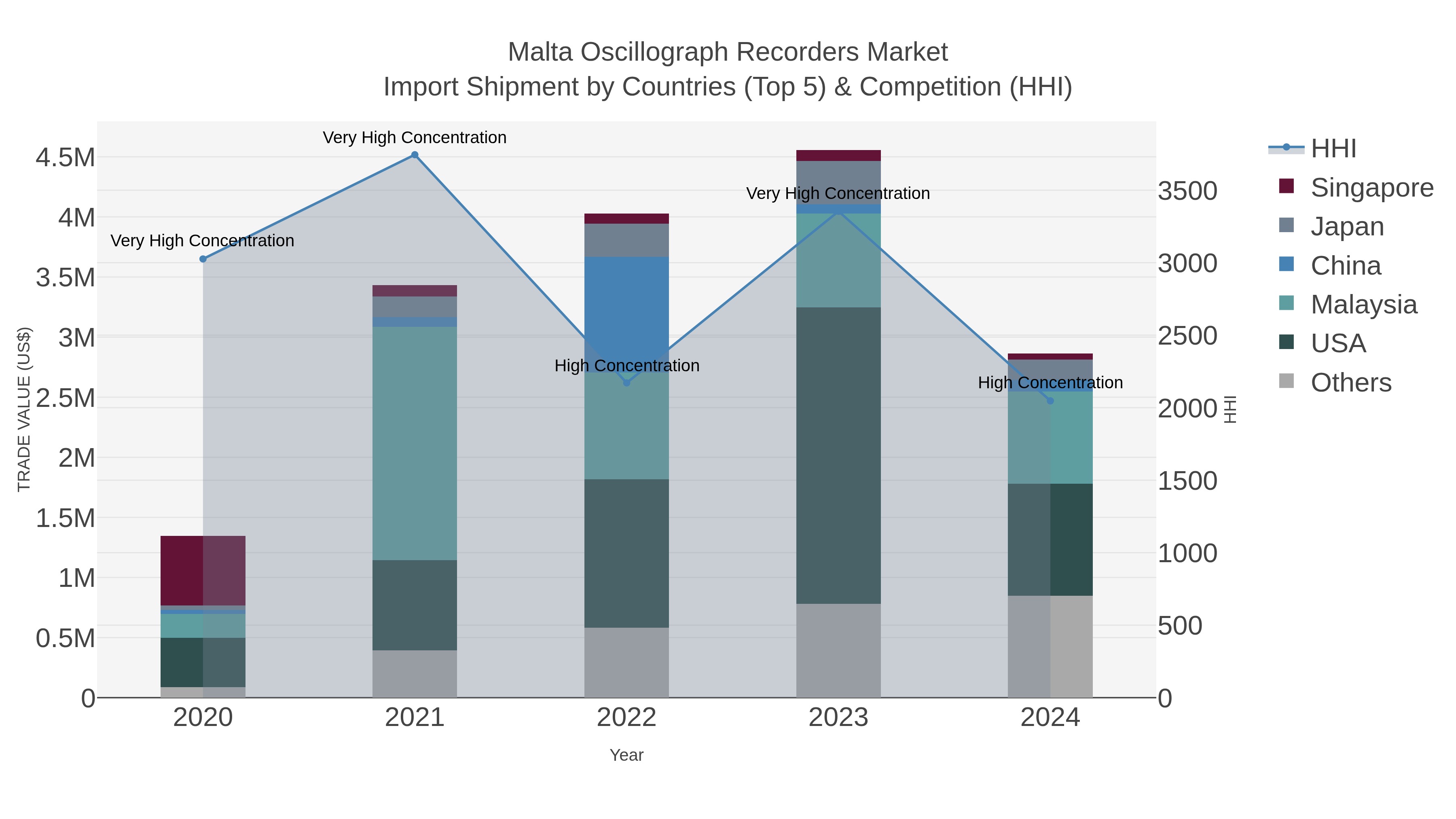 Malta Oscillograph Recorders Market Import Shipment by Countries (Top 5) & Competition (HHI)