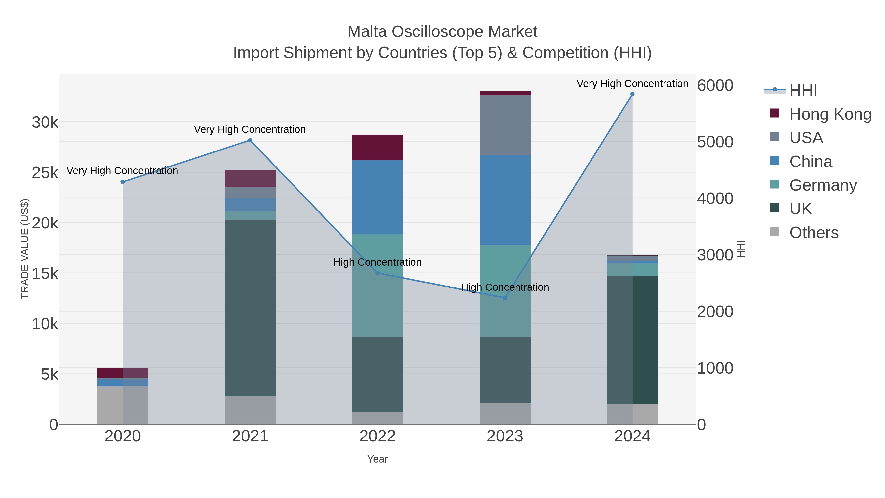 Malta Oscilloscope Market Import Shipment by Countries (Top 5) & Competition (HHI)