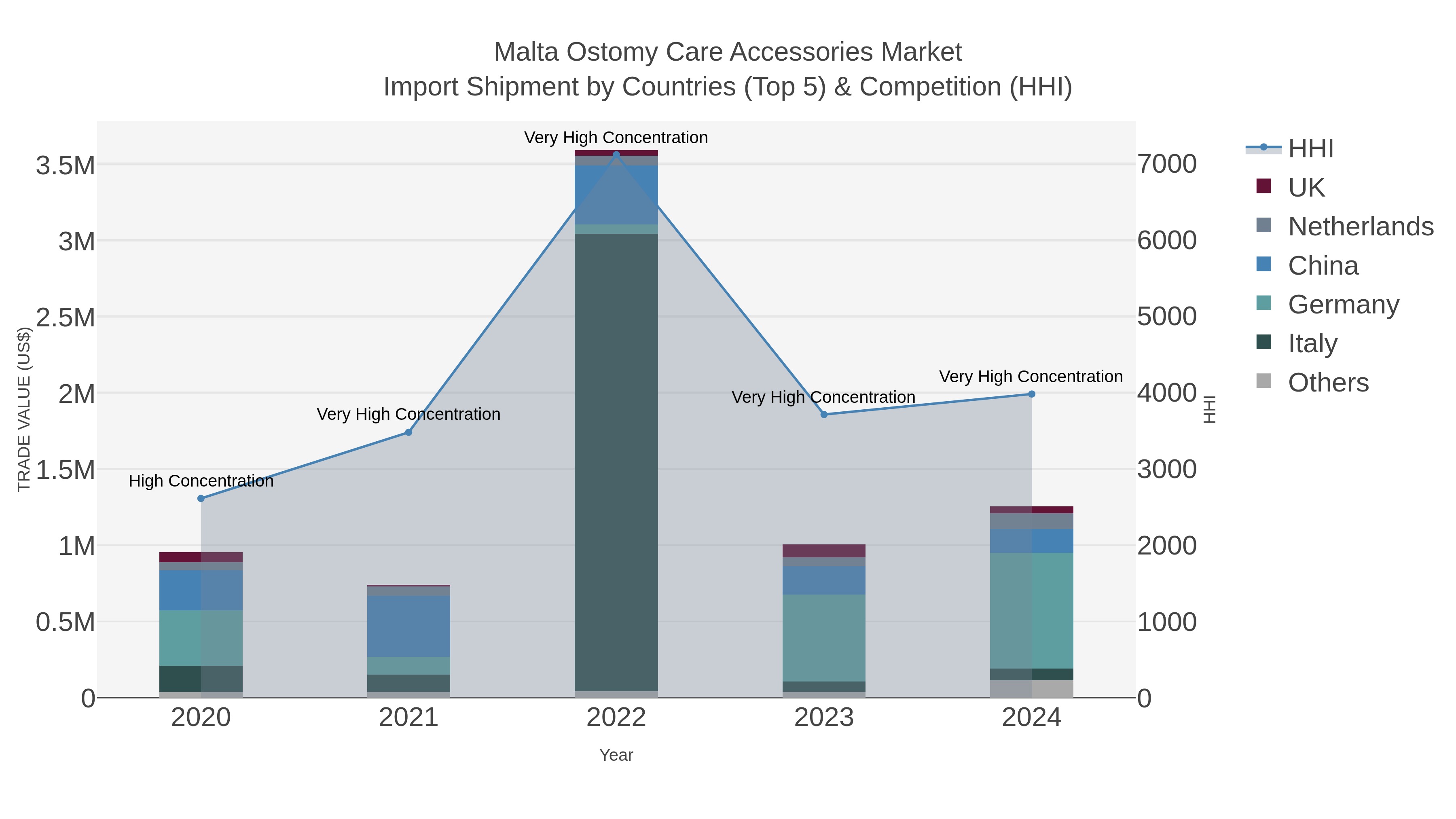 Malta Ostomy Care Accessories Market Import Shipment by Countries (Top 5) & Competition (HHI)