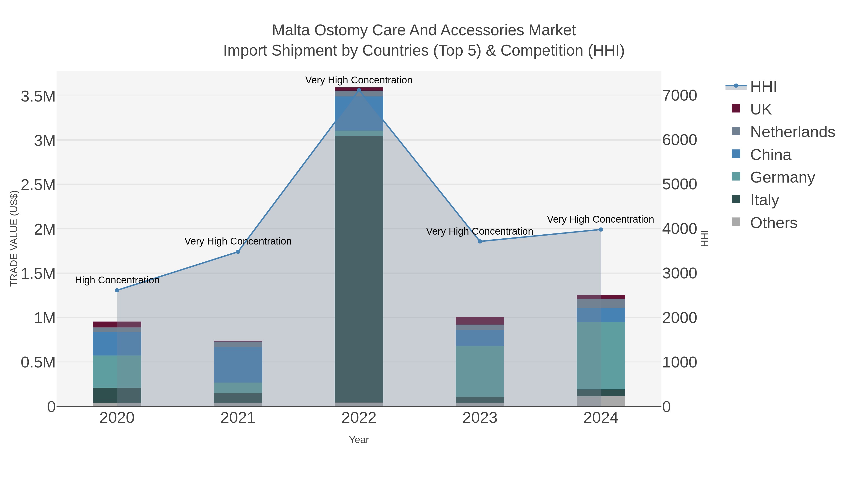 Malta Ostomy Care And Accessories Market Import Shipment by Countries (Top 5) & Competition (HHI)