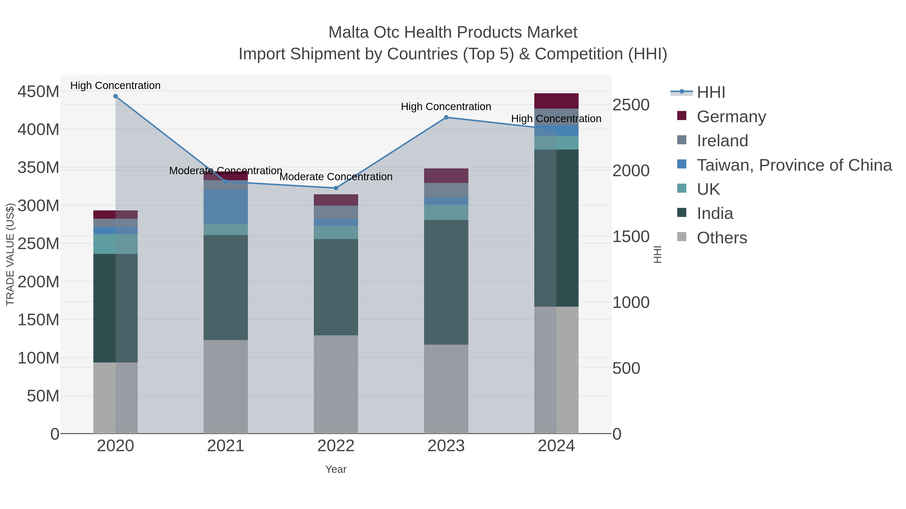 Malta Otc Health Products Market Import Shipment by Countries (Top 5) & Competition (HHI)