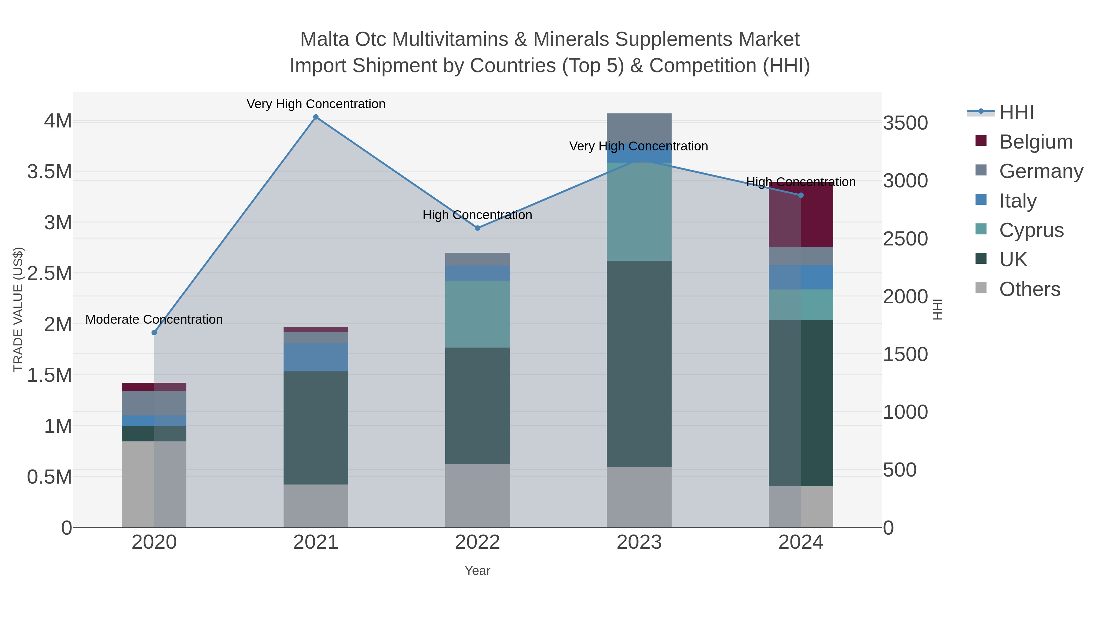 Malta Otc Multivitamins & Minerals Supplements Market Import Shipment by Countries (Top 5) & Competition (HHI)