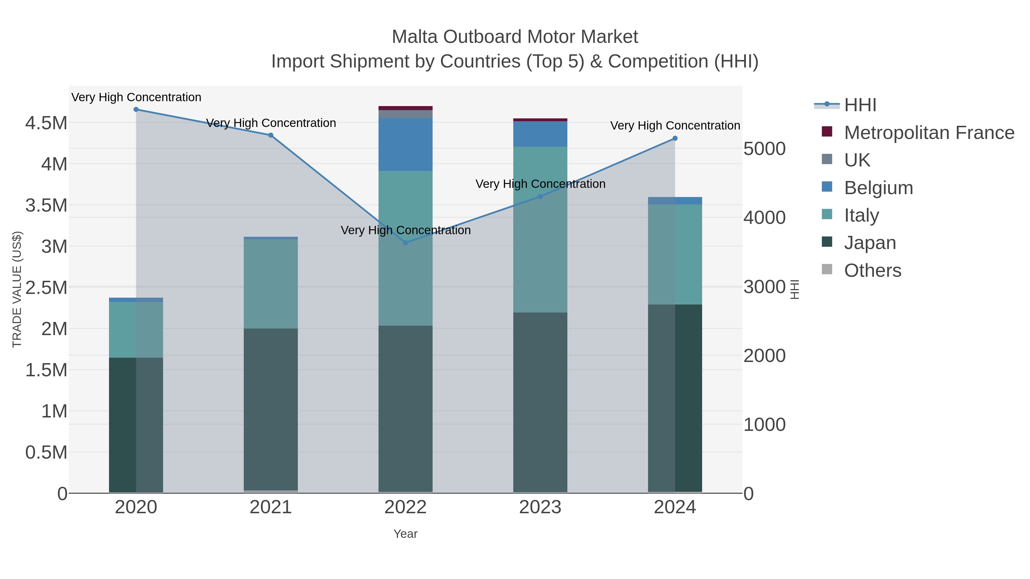 Malta Outboard Motor Market Import Shipment by Countries (Top 5) & Competition (HHI)
