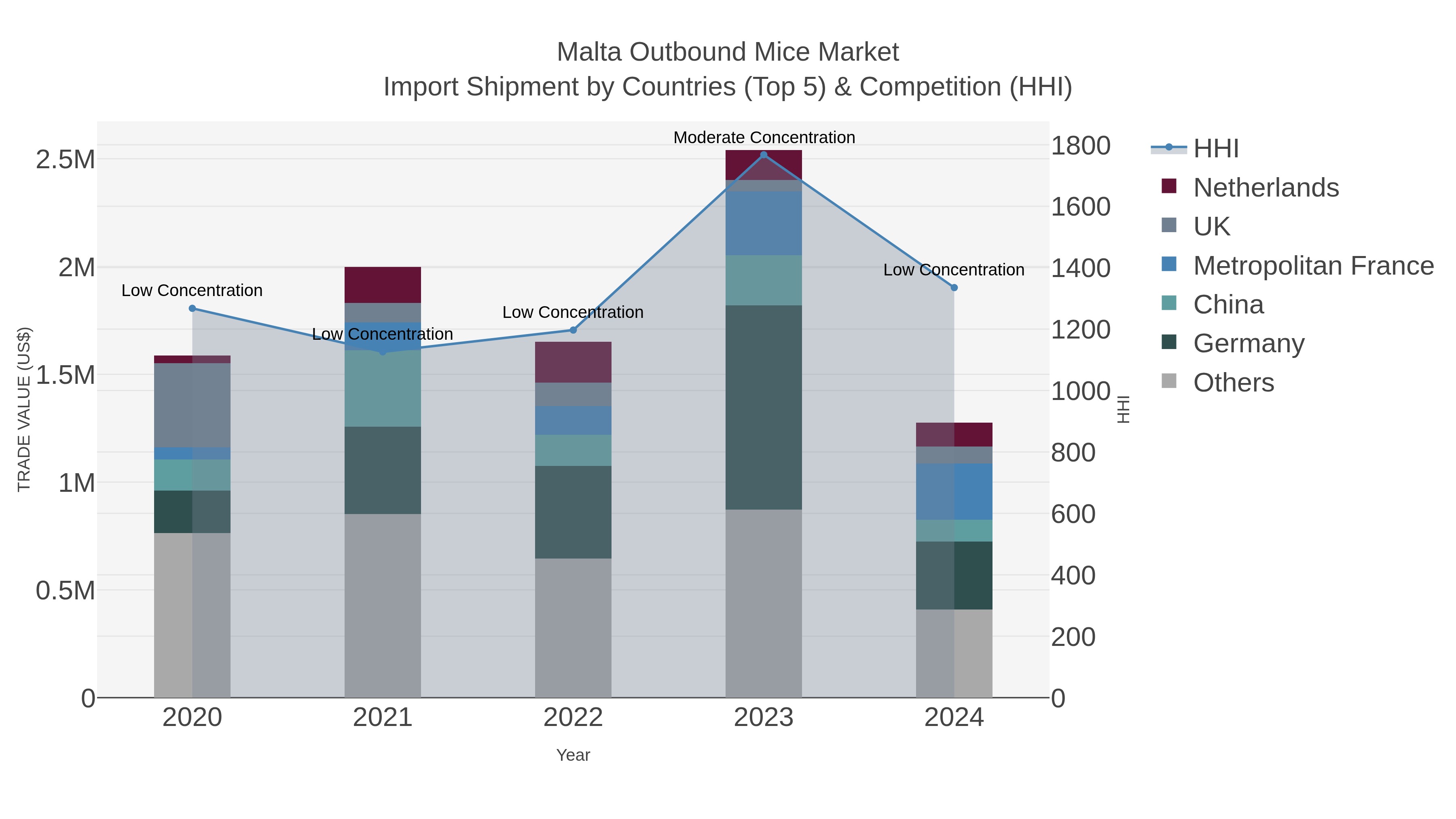 Malta Outbound Mice Market Import Shipment by Countries (Top 5) & Competition (HHI)