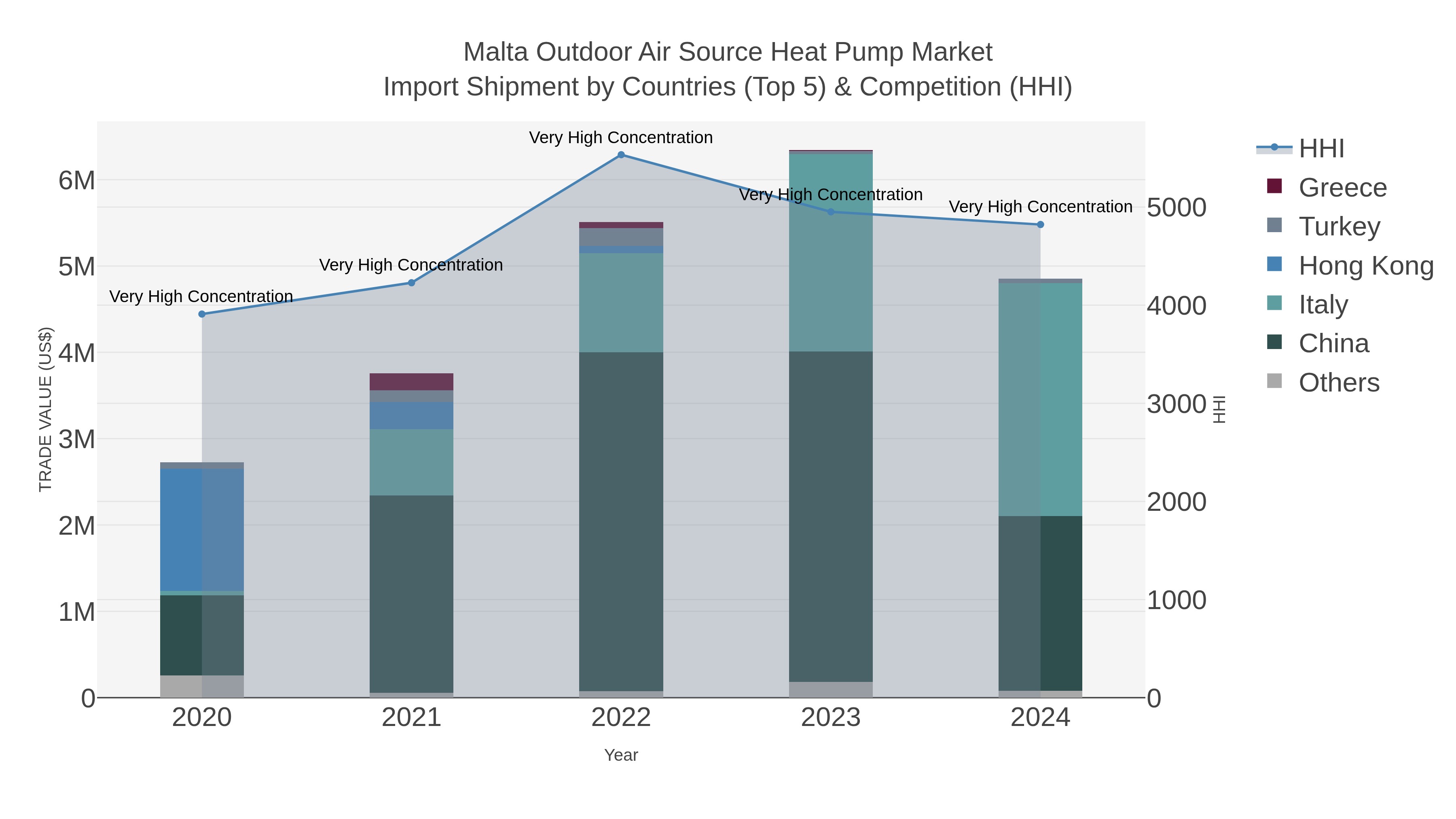 Malta Outdoor Air Source Heat Pump Market Import Shipment by Countries (Top 5) & Competition (HHI)