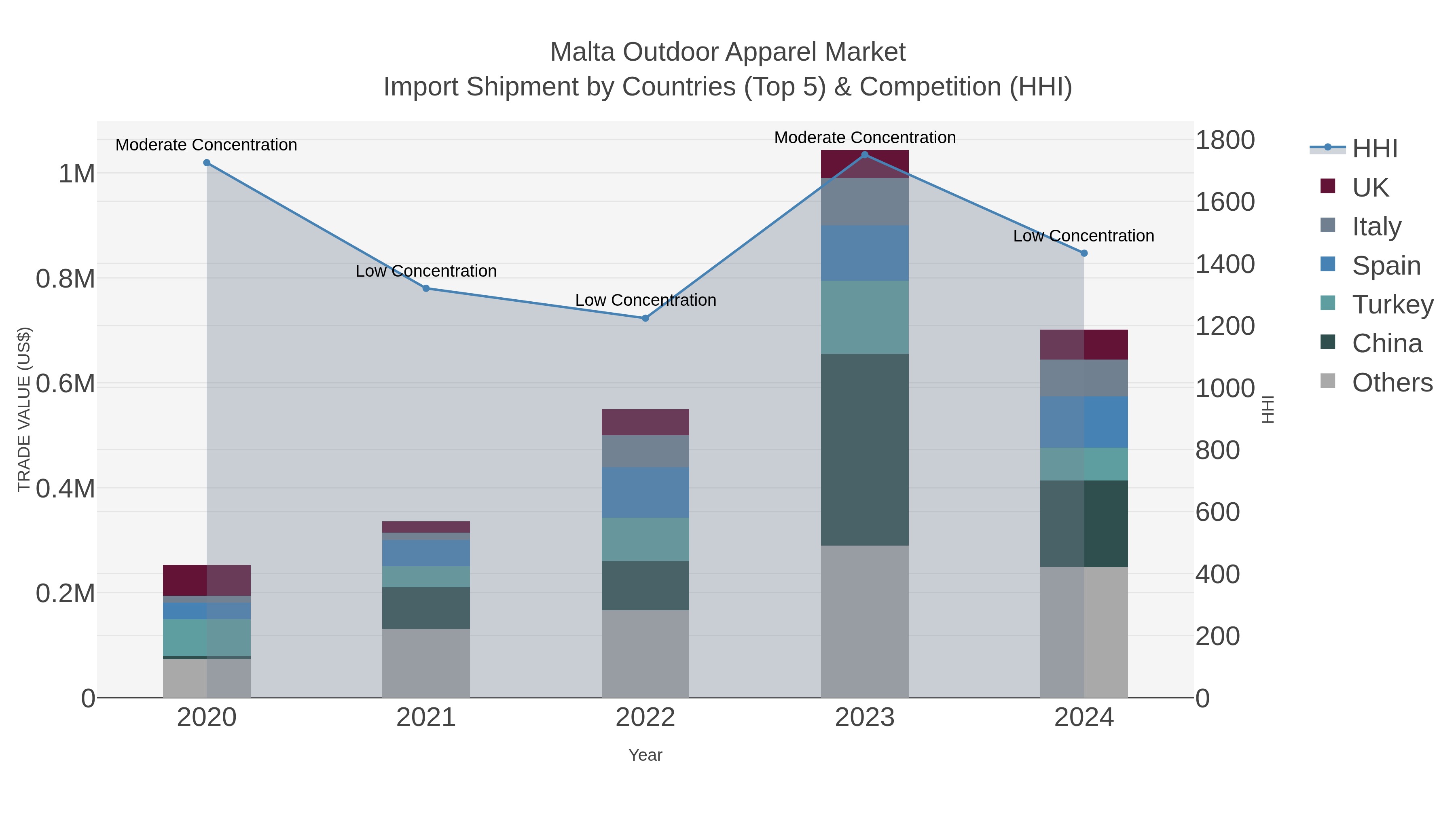 Malta Outdoor Apparel Market Import Shipment by Countries (Top 5) & Competition (HHI)