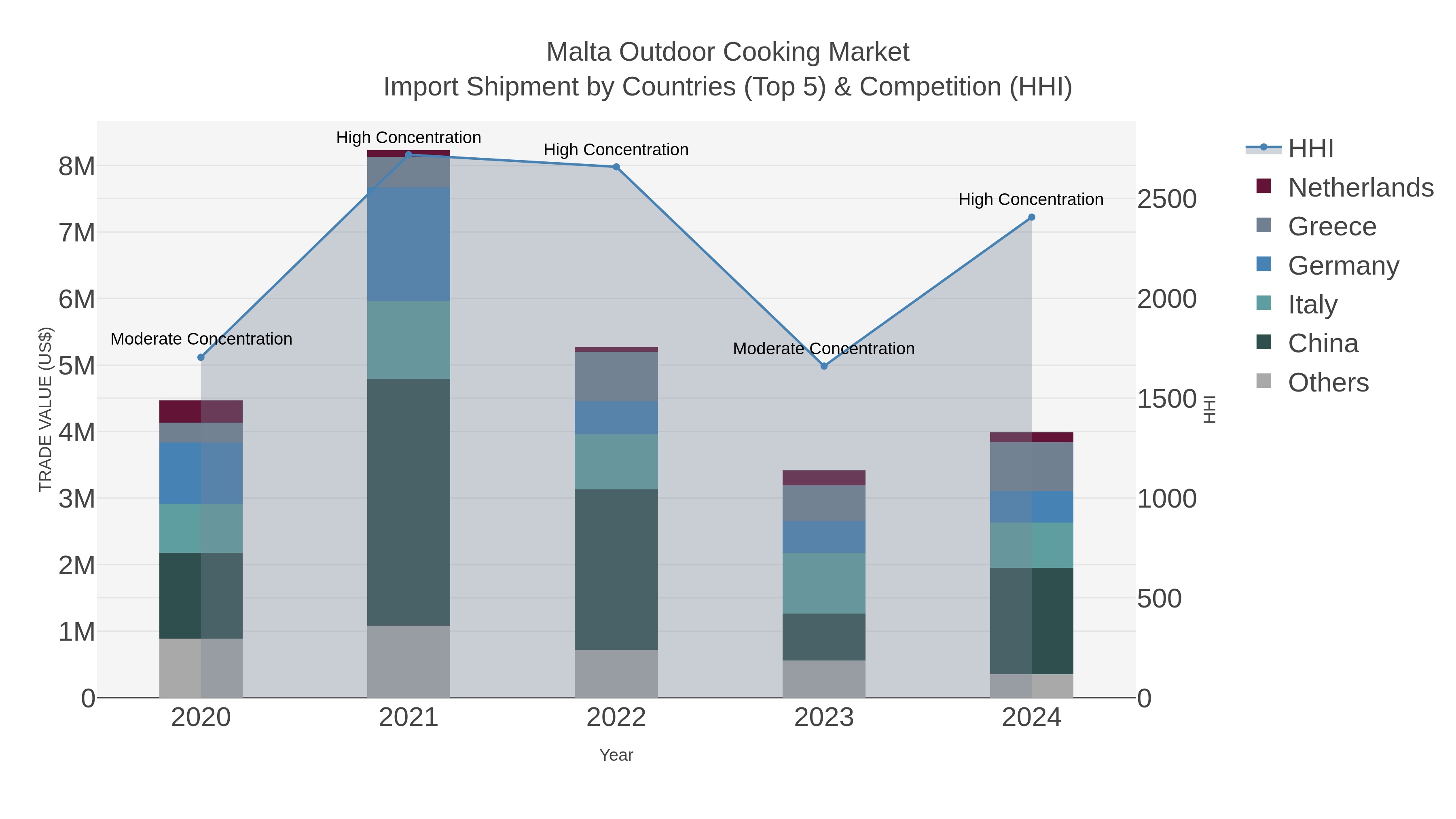 Malta Outdoor Cooking Market Import Shipment by Countries (Top 5) & Competition (HHI)