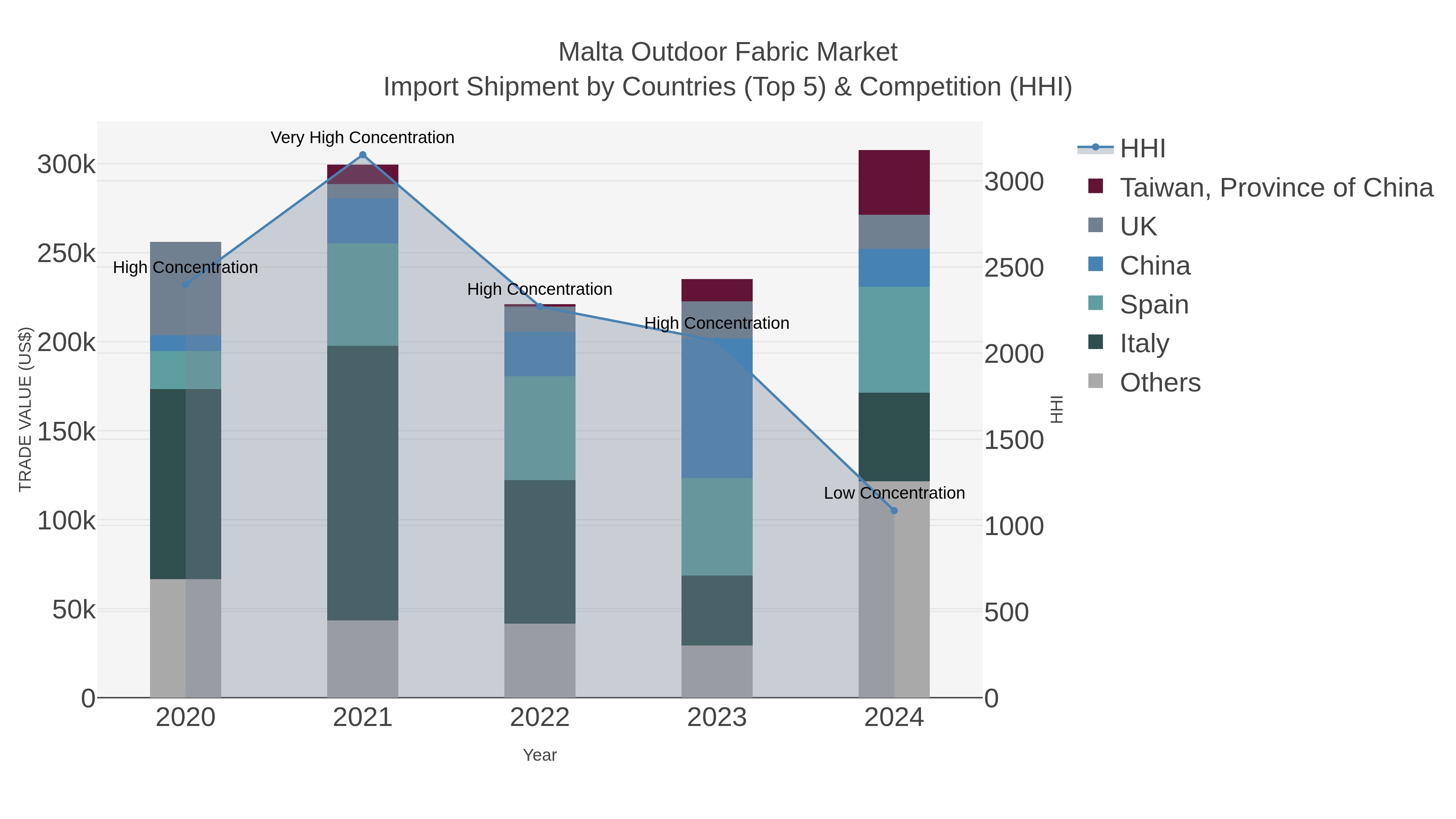 Malta Outdoor Fabric Market Import Shipment by Countries (Top 5) & Competition (HHI)