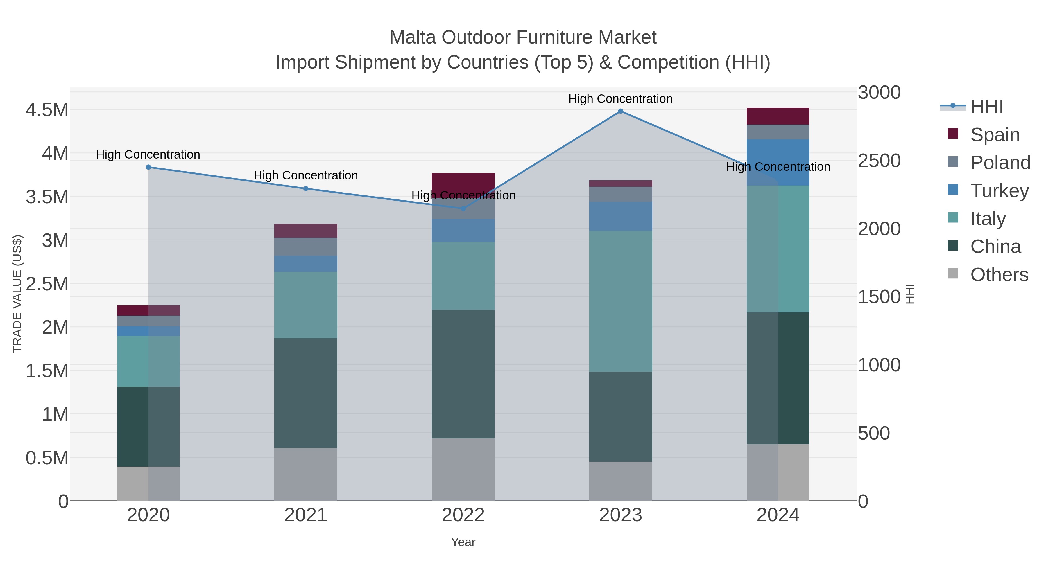 Malta Outdoor Furniture Market Import Shipment by Countries (Top 5) & Competition (HHI)