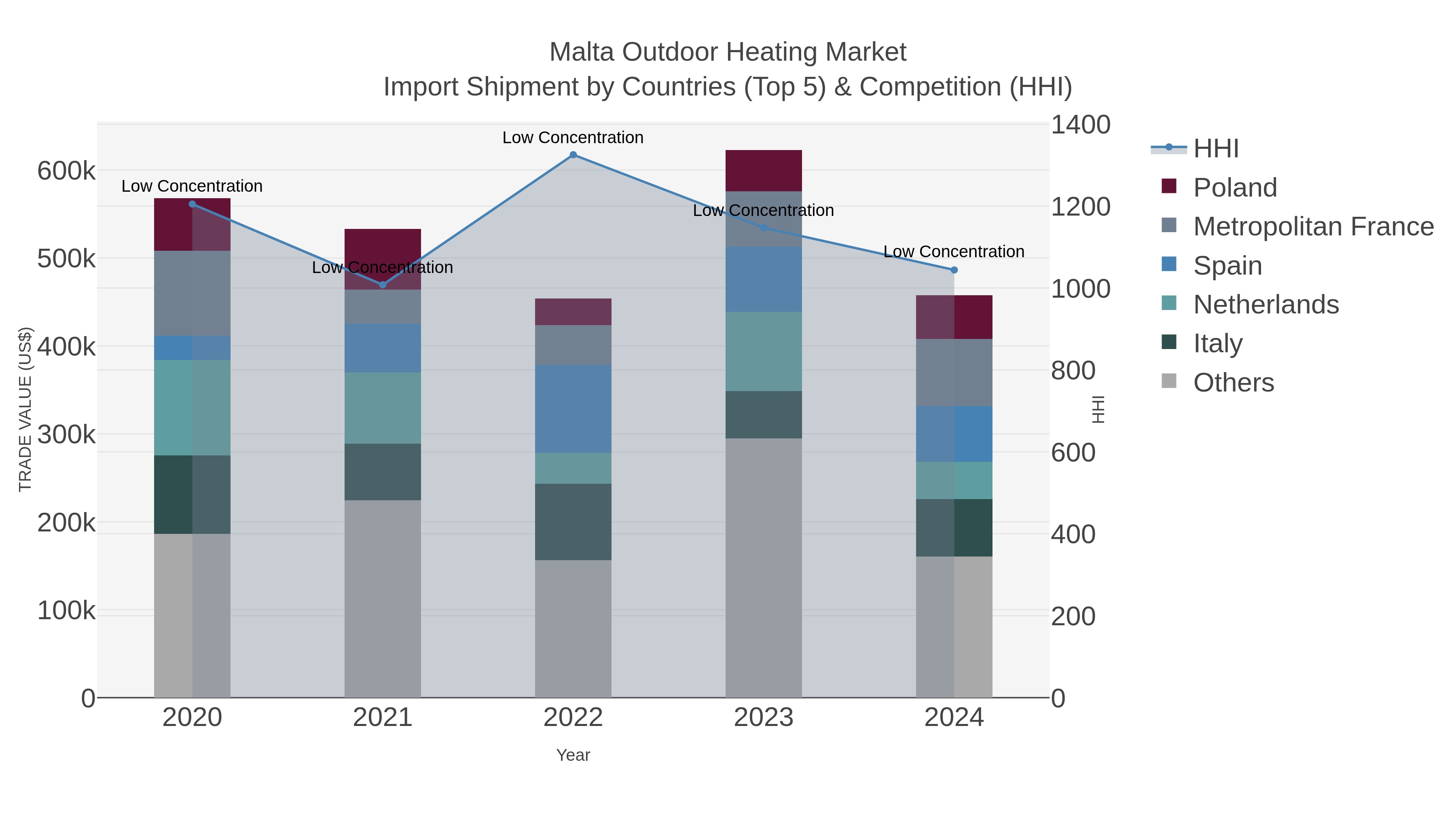 Malta Outdoor Heating Market Import Shipment by Countries (Top 5) & Competition (HHI)