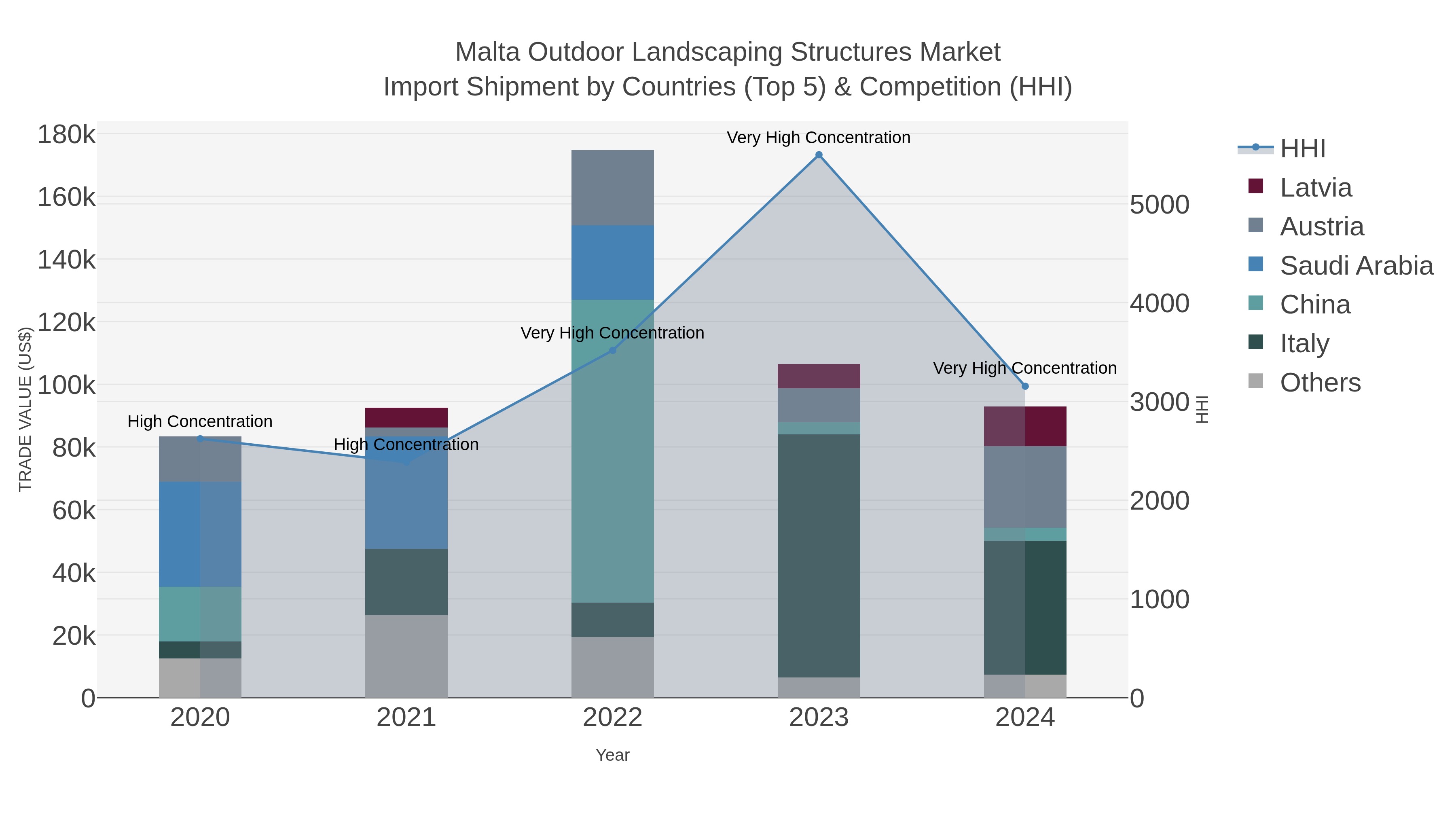 Malta Outdoor Landscaping Structures Market Import Shipment by Countries (Top 5) & Competition (HHI)