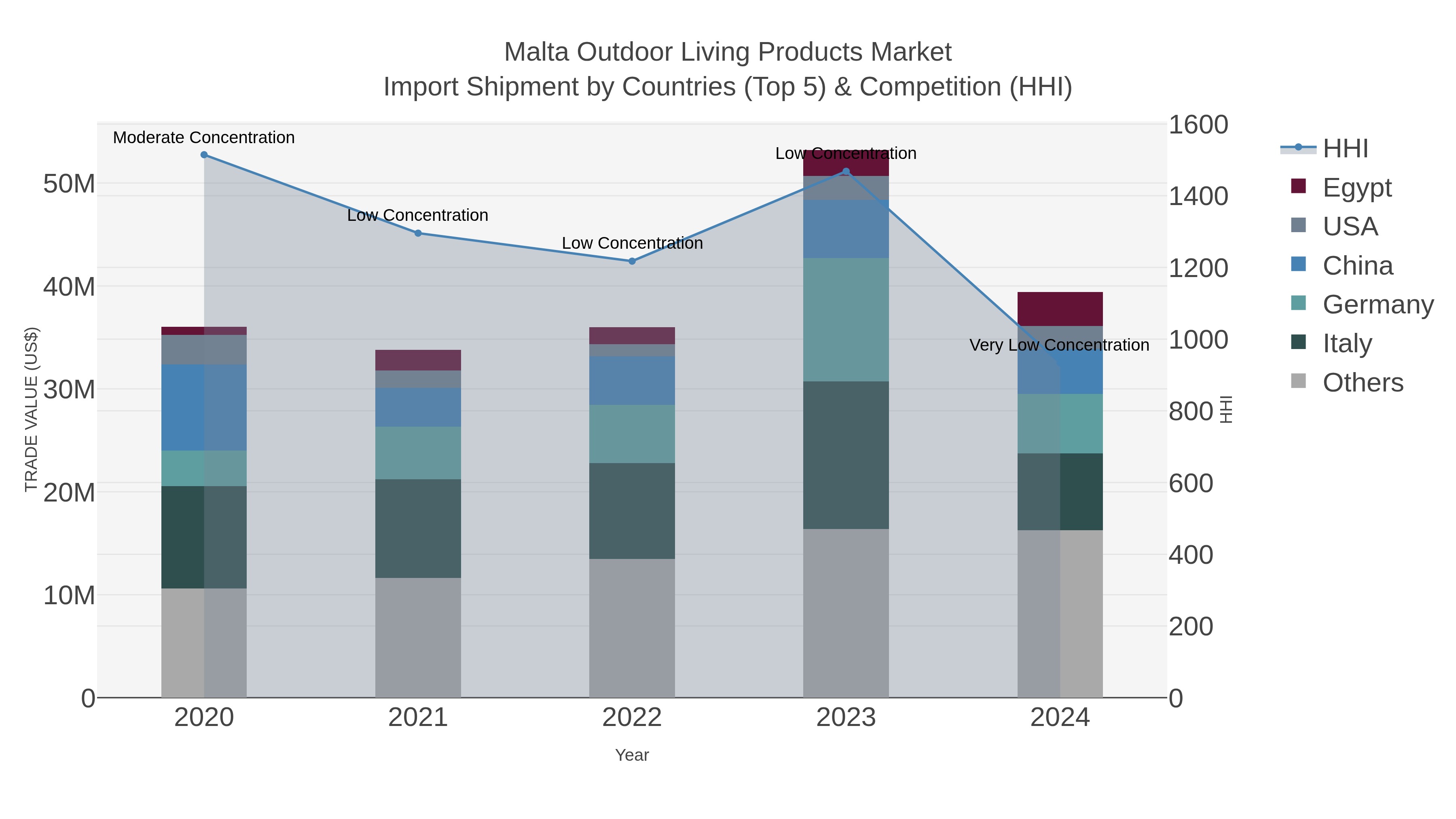 Malta Outdoor Living Products Market Import Shipment by Countries (Top 5) & Competition (HHI)