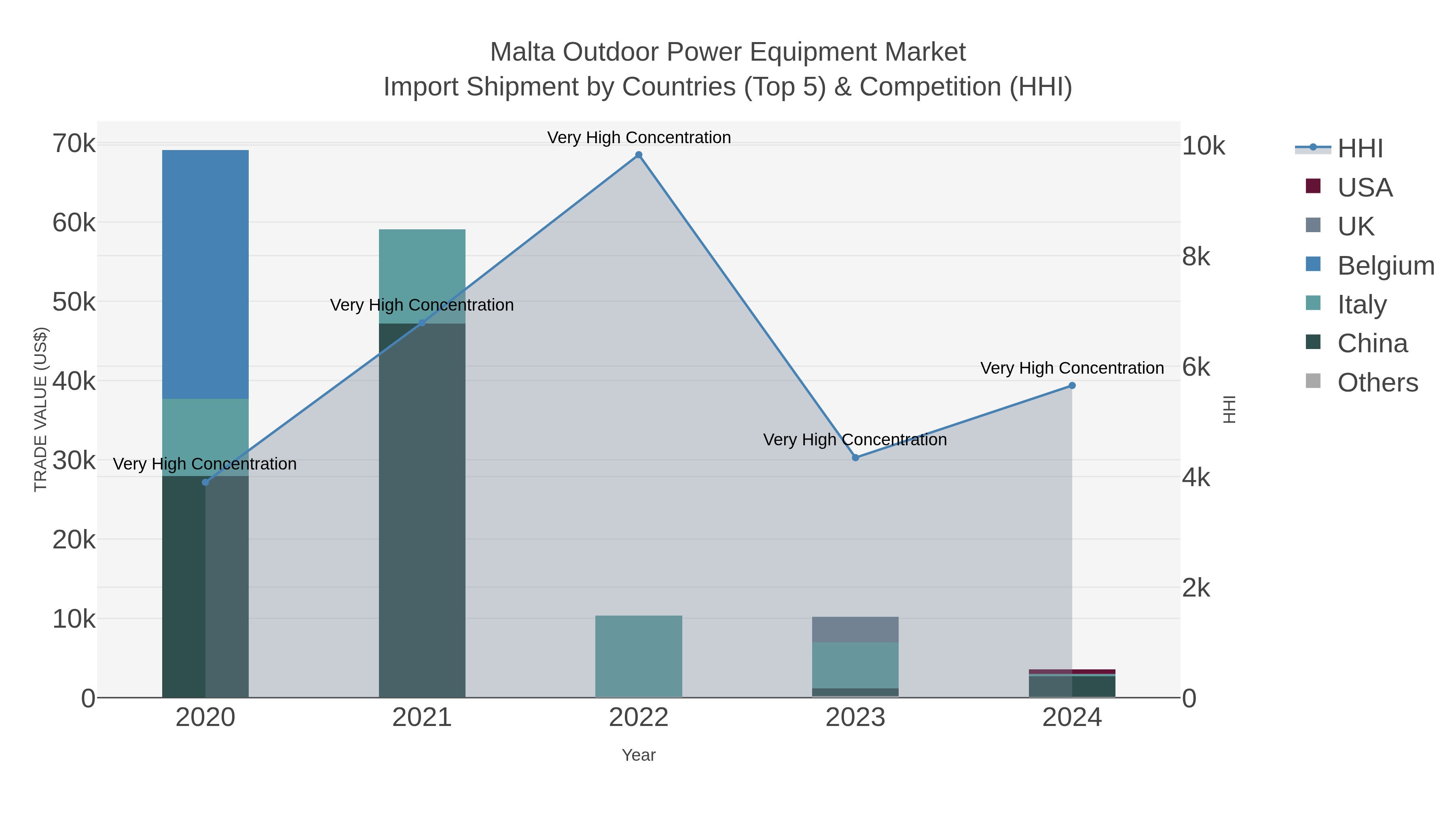 Malta Outdoor Power Equipment Market Import Shipment by Countries (Top 5) & Competition (HHI)