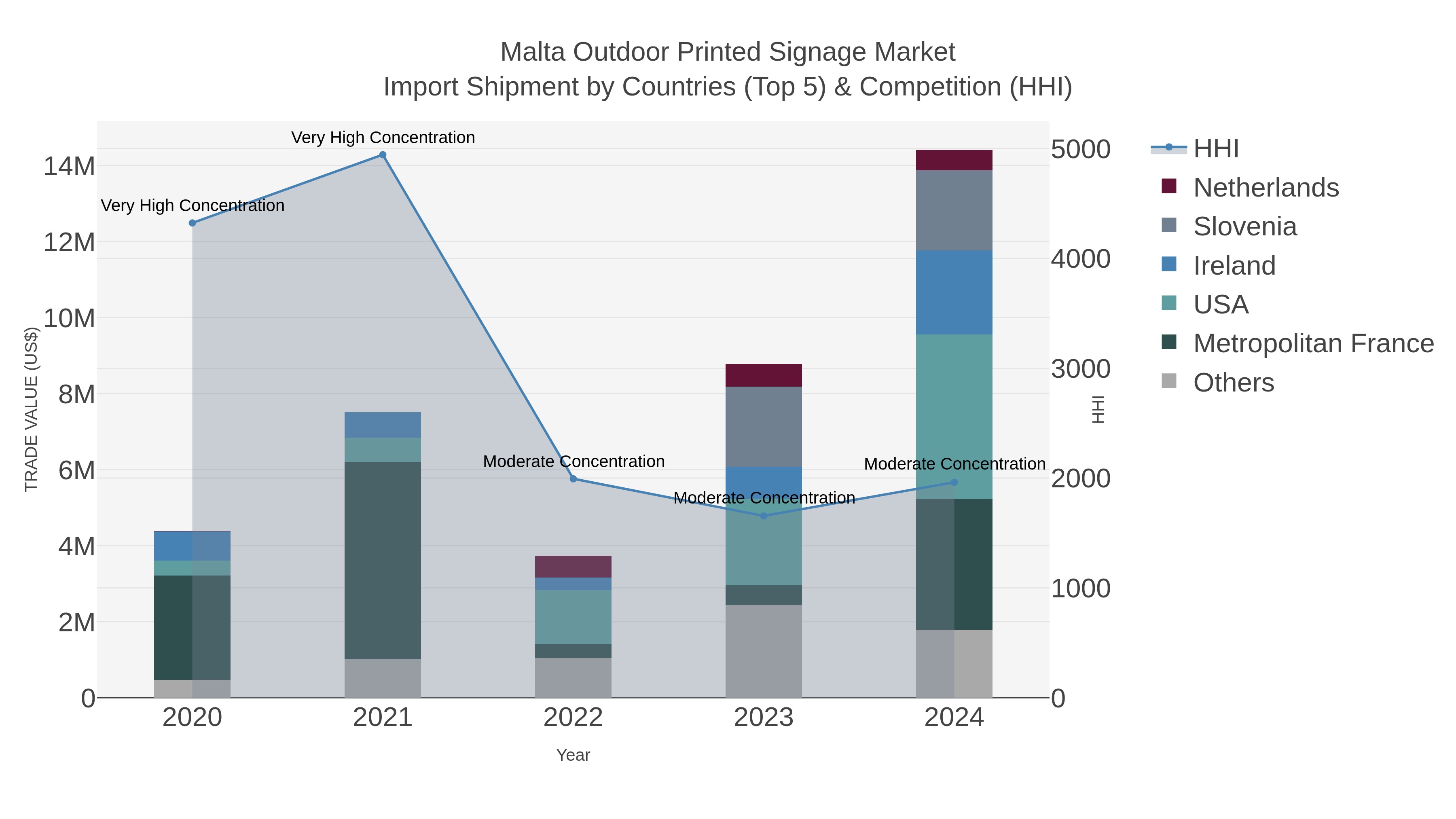 Malta Outdoor Printed Signage Market Import Shipment by Countries (Top 5) & Competition (HHI)