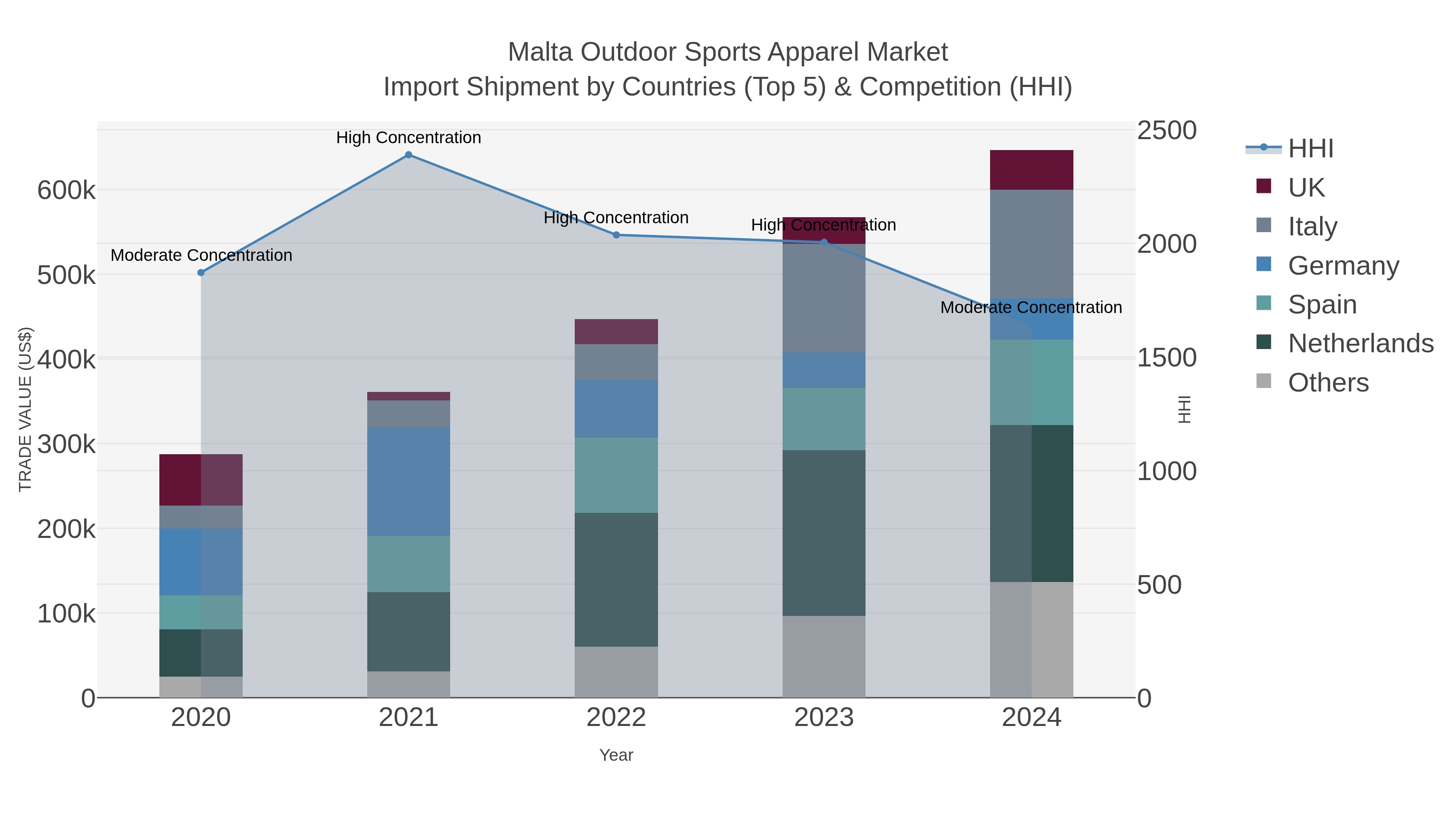 Malta Outdoor Sports Apparel Market Import Shipment by Countries (Top 5) & Competition (HHI)