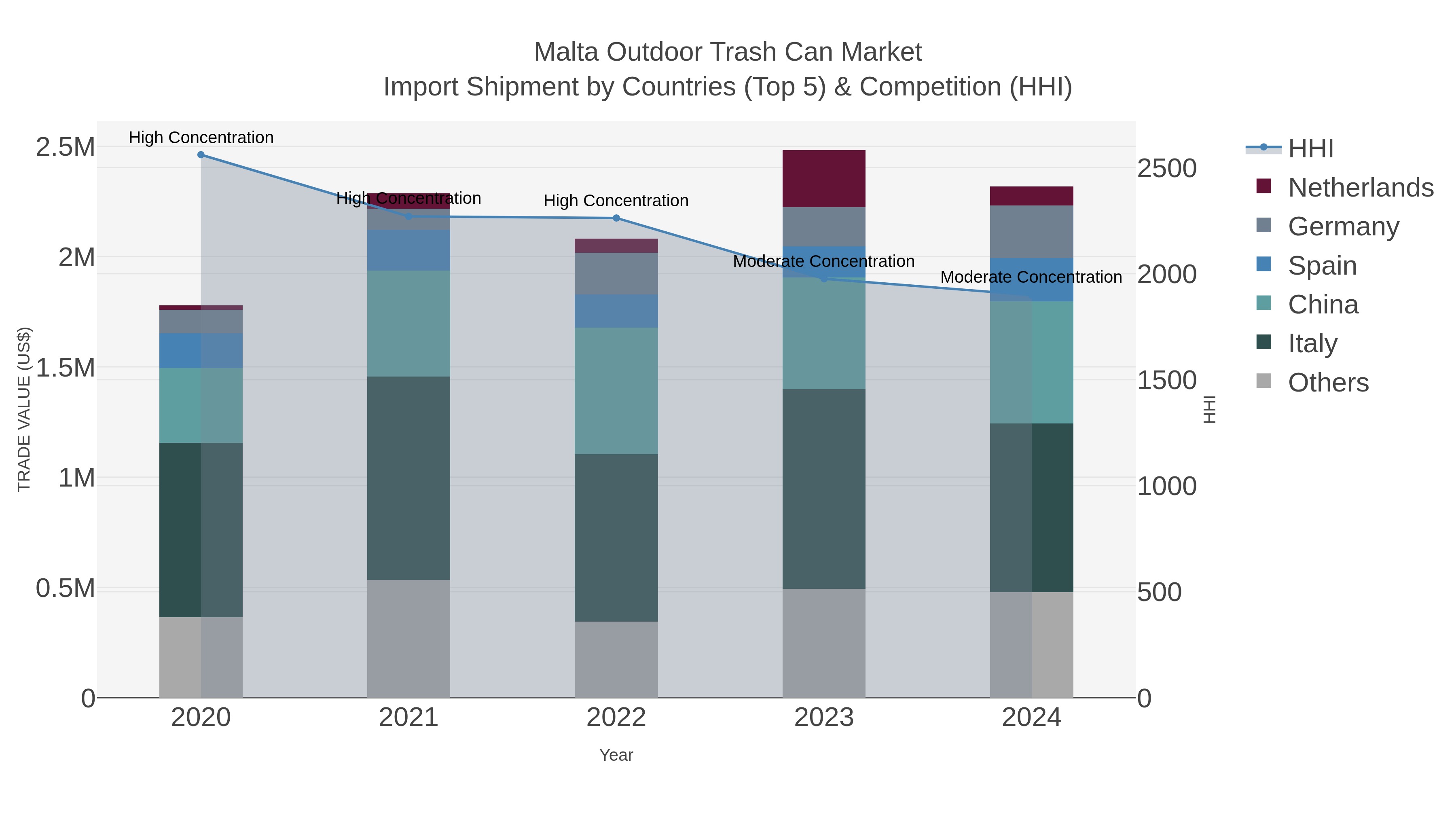 Malta Outdoor Trash Can Market Import Shipment by Countries (Top 5) & Competition (HHI)