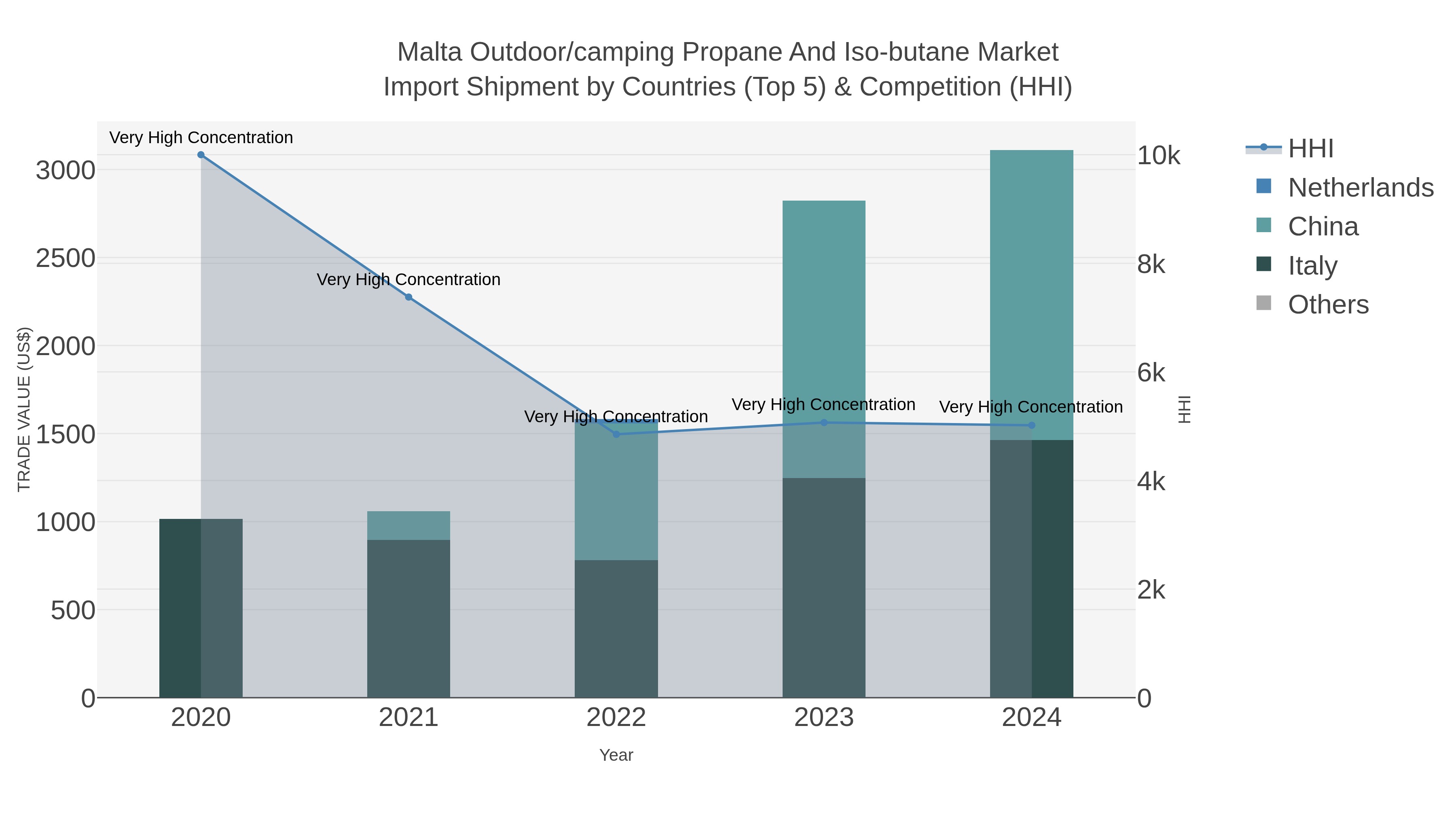 Malta Outdoor/camping Propane And Iso-butane Market Import Shipment by Countries (Top 5) & Competition (HHI)