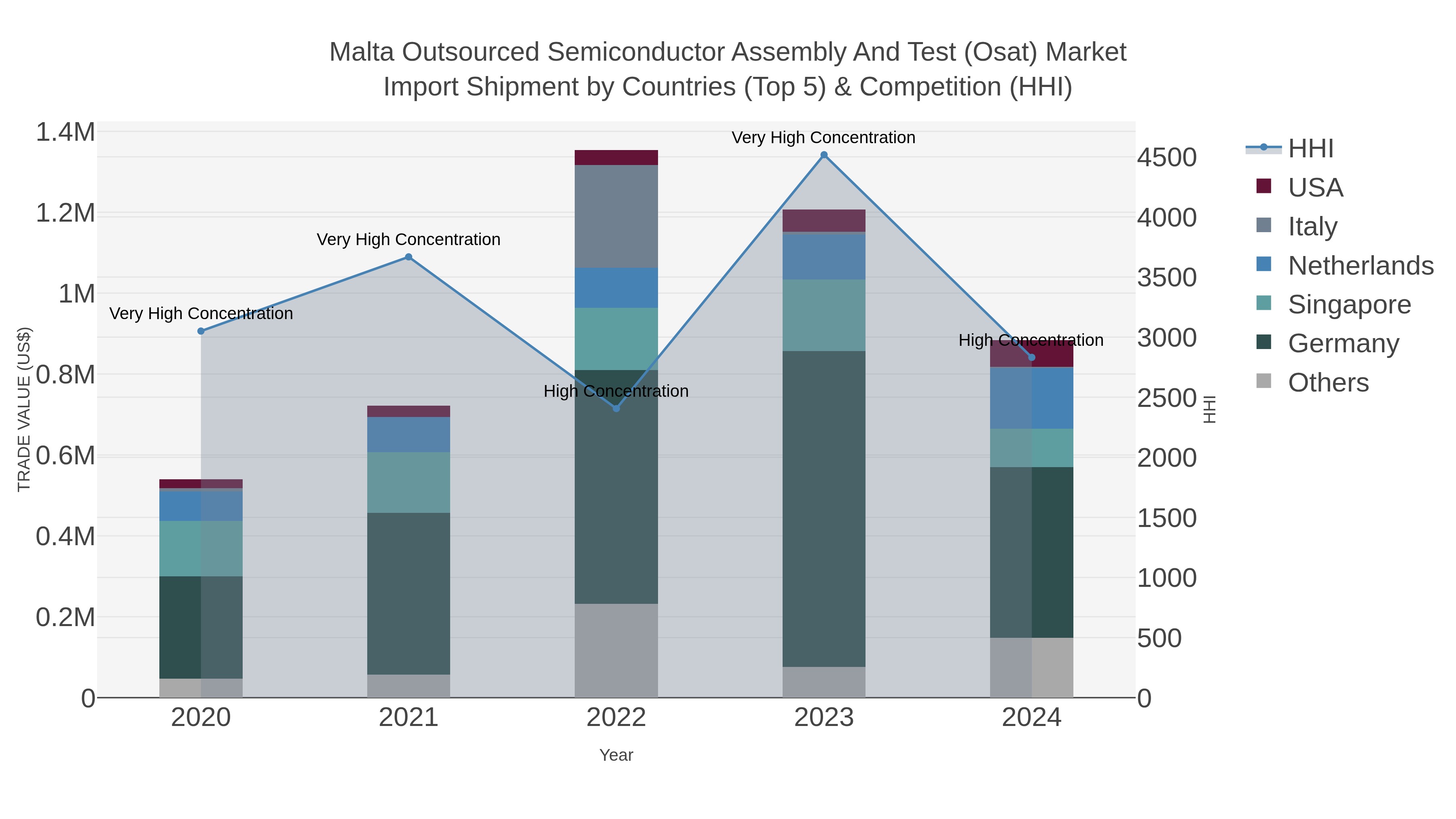 Malta Outsourced Semiconductor Assembly And Test (osat) Market Import Shipment by Countries (Top 5) & Competition (HHI)
