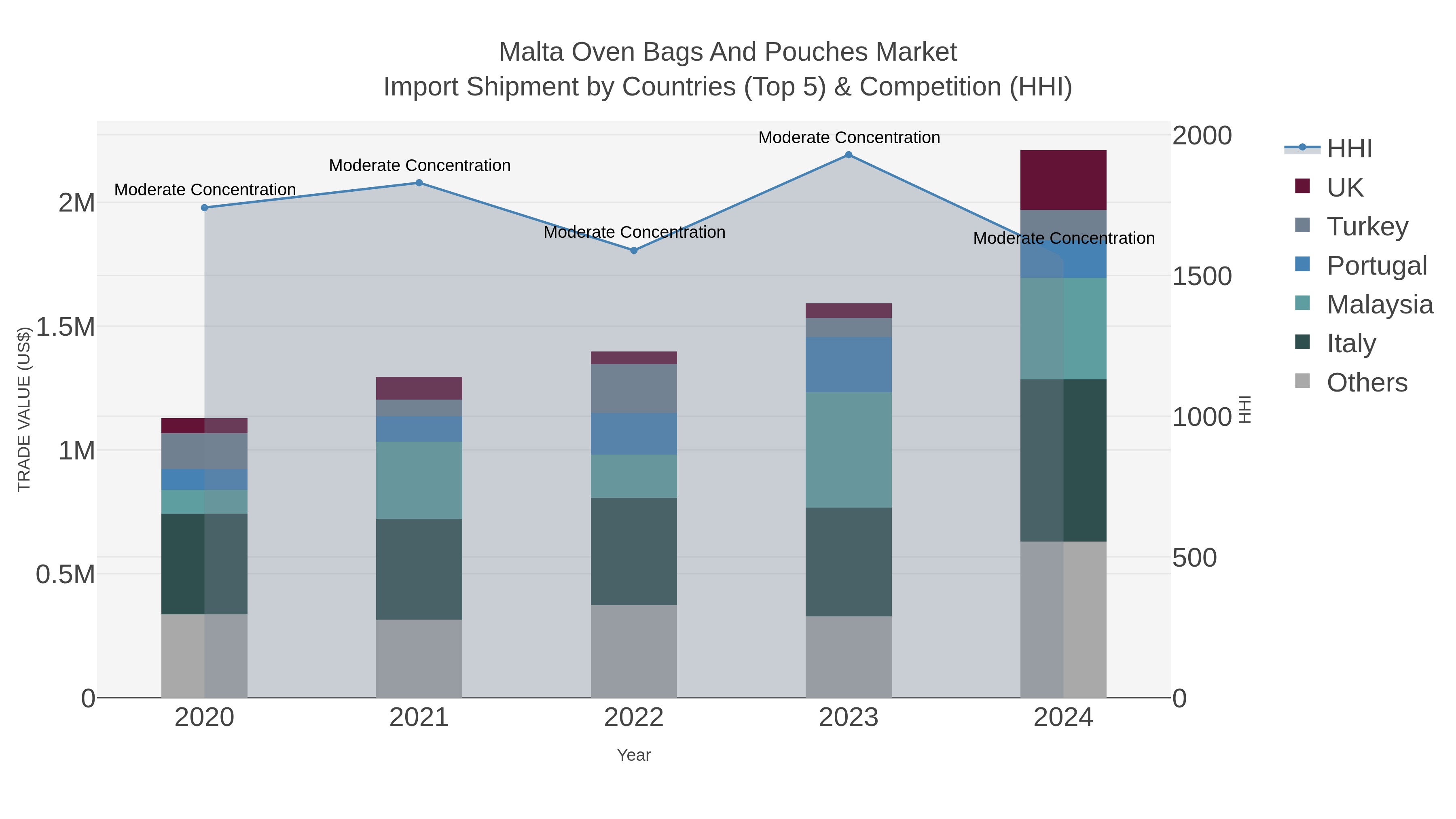 Malta Oven Bags And Pouches Market Import Shipment by Countries (Top 5) & Competition (HHI)