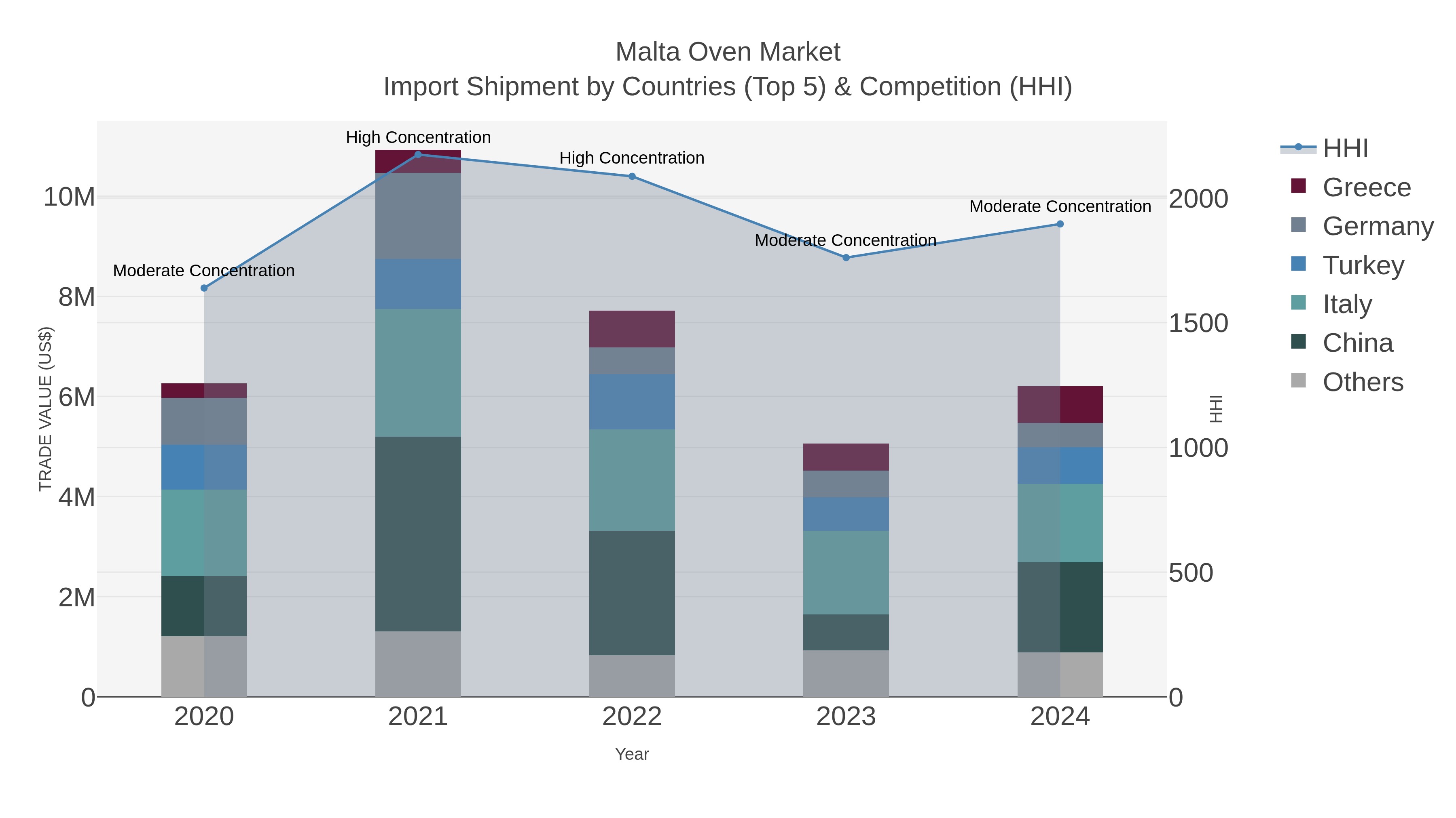 Malta Oven Market Import Shipment by Countries (Top 5) & Competition (HHI)