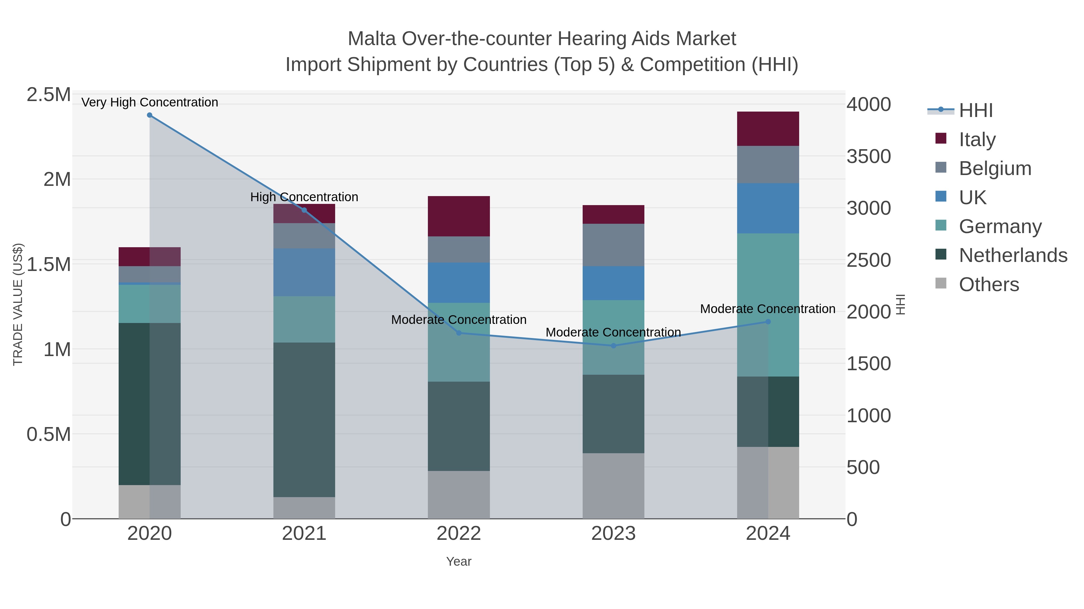 Malta Over-the-counter Hearing Aids Market Import Shipment by Countries (Top 5) & Competition (HHI)