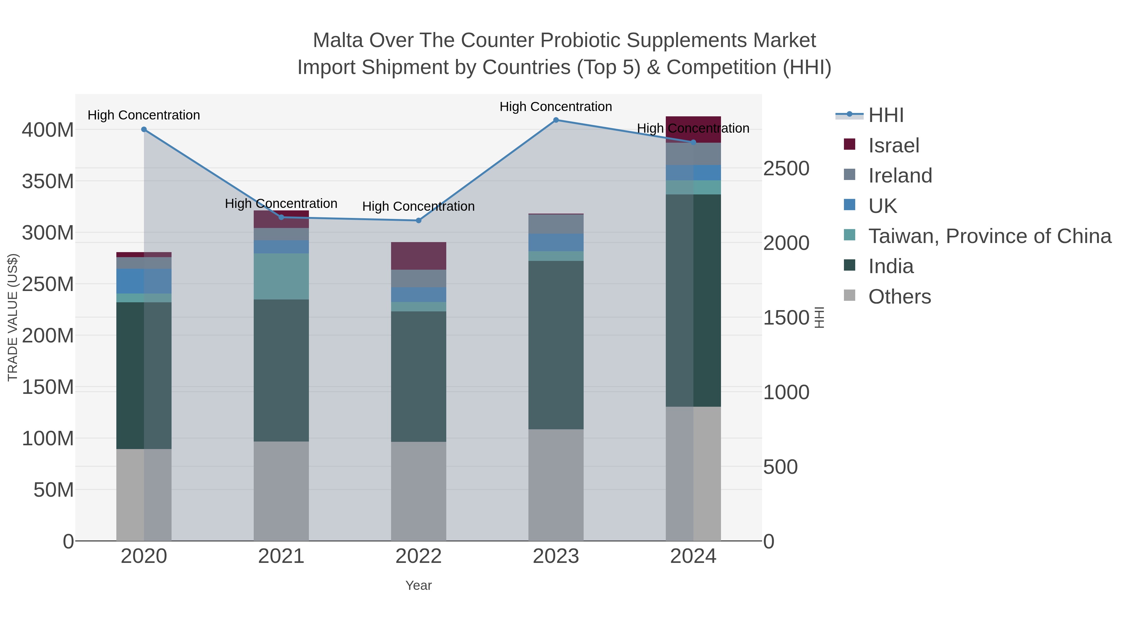 Malta Over The Counter Probiotic Supplements Market Import Shipment by Countries (Top 5) & Competition (HHI)