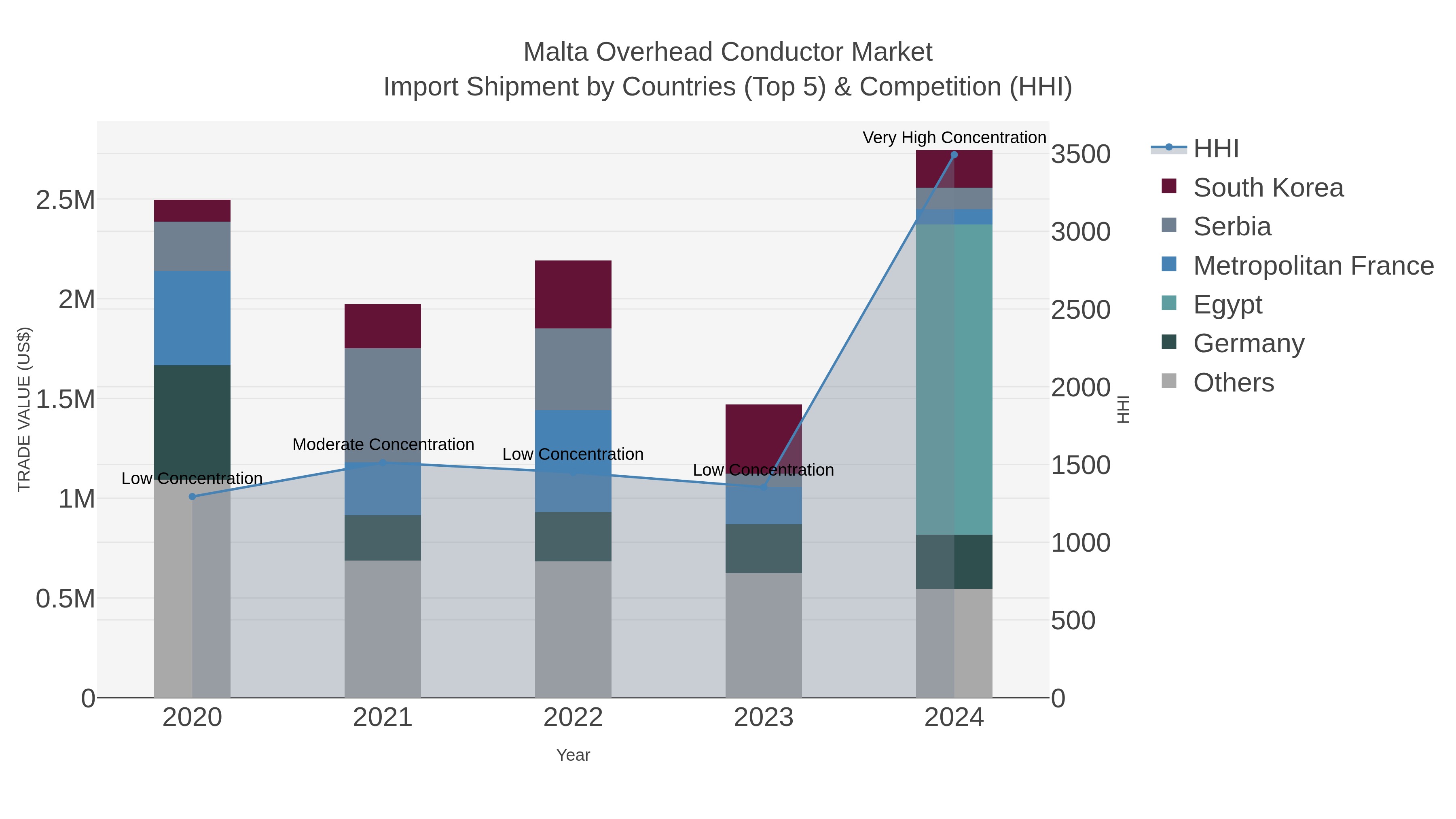 Malta Overhead Conductor Market Import Shipment by Countries (Top 5) & Competition (HHI)
