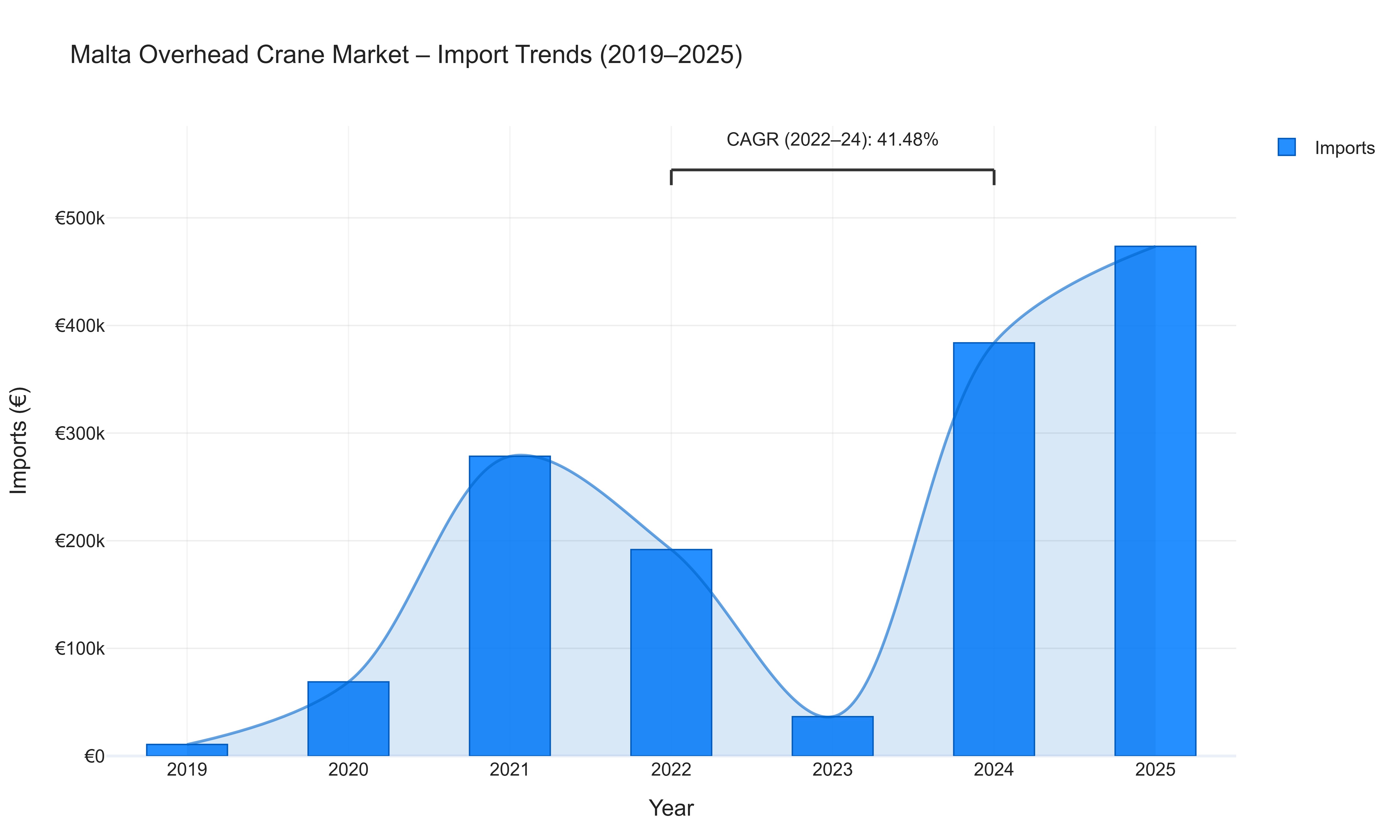 Malta Overhead Crane Market - Import Trends (2019-2025)